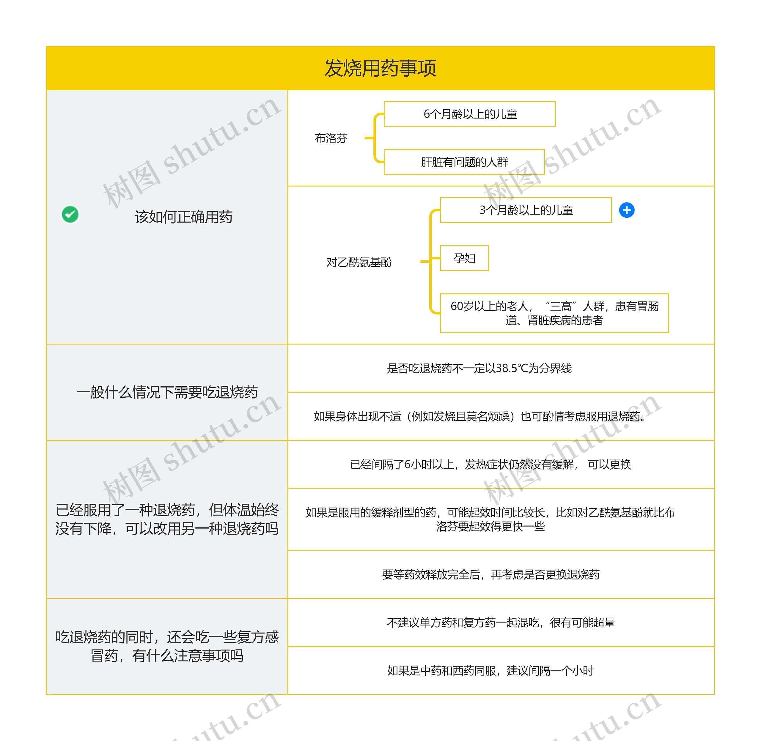 发烧用药事项思维导图