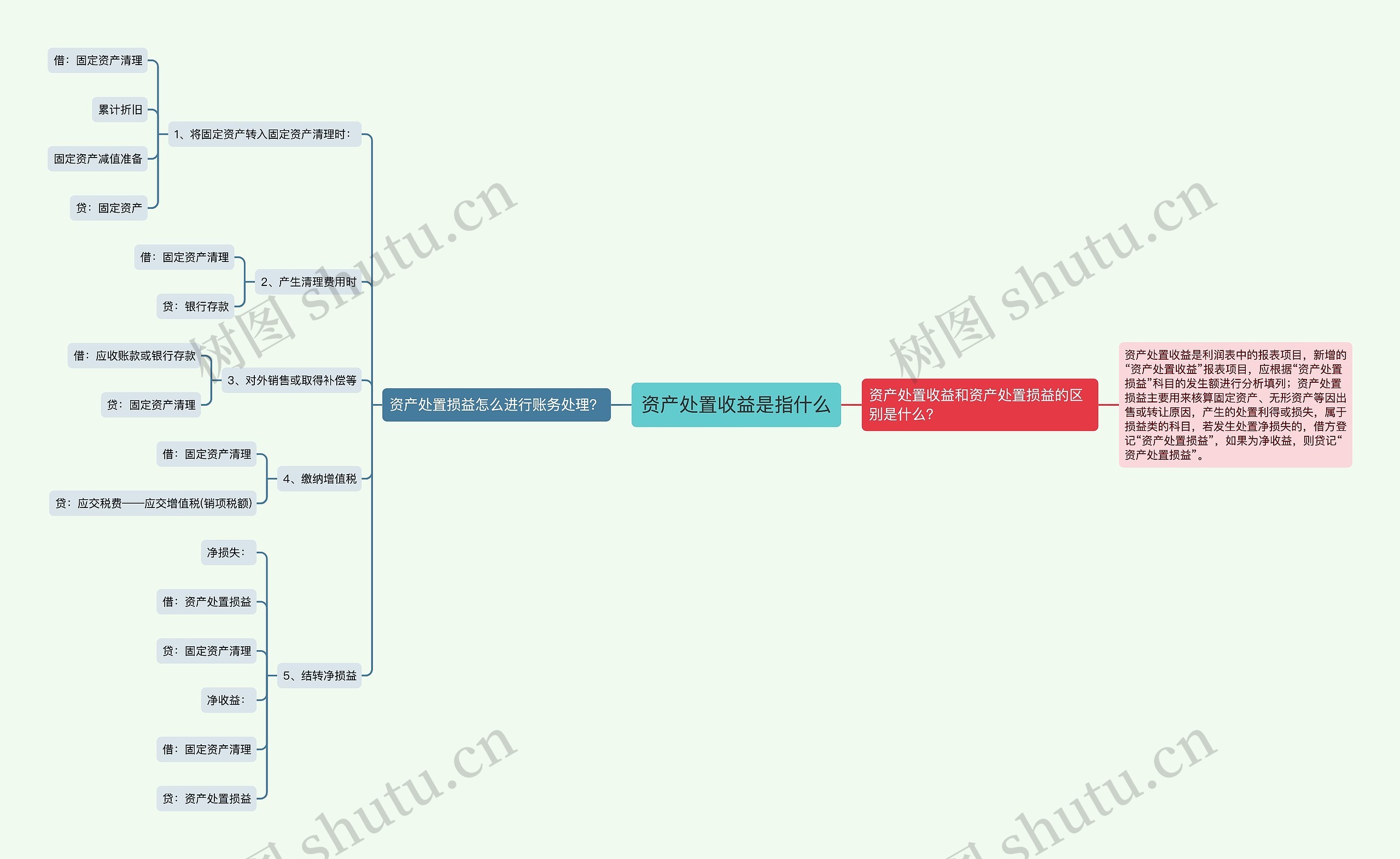 资产处置收益是指什么