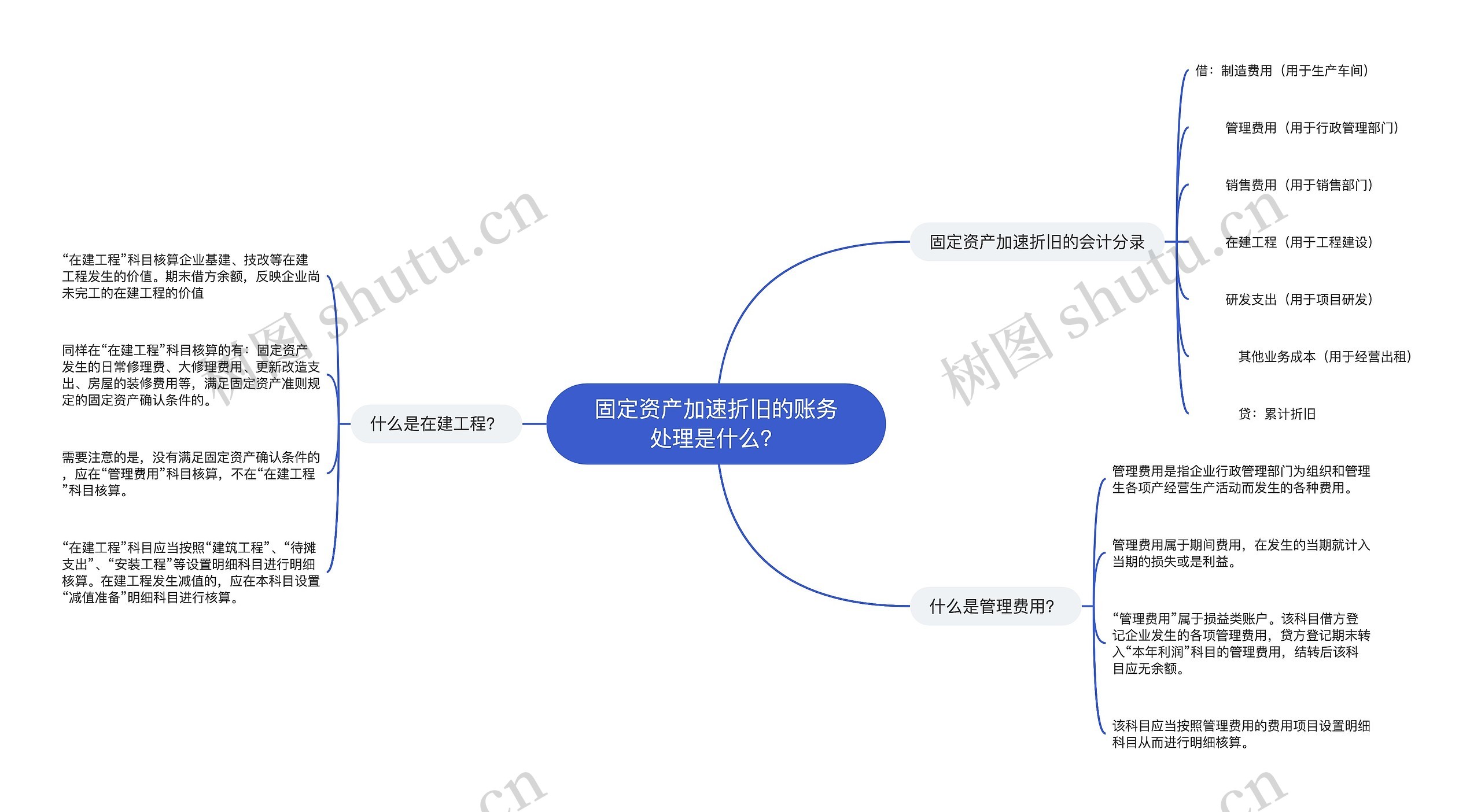 固定资产加速折旧的账务处理是什么？思维导图