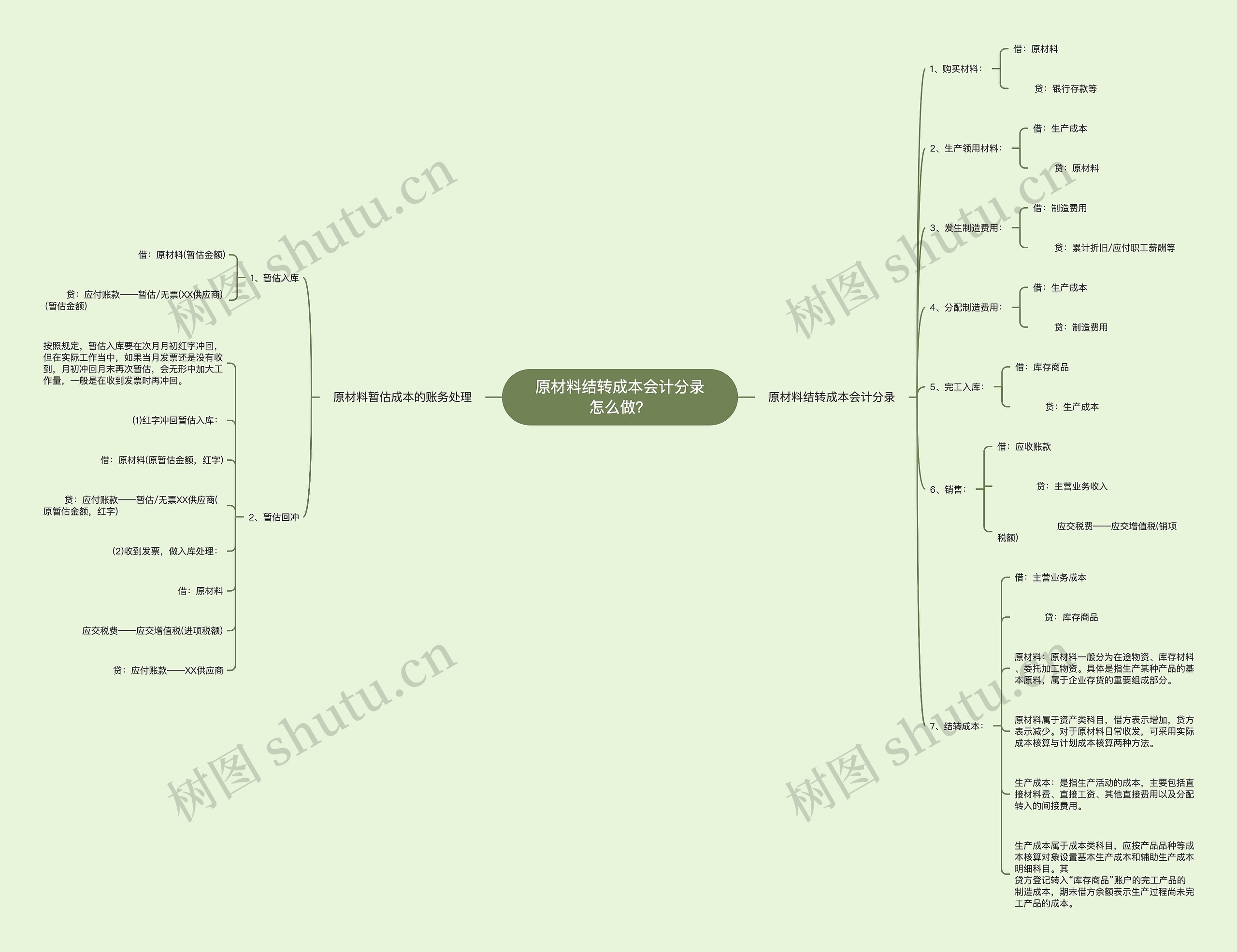 原材料结转成本会计分录怎么做？思维导图
