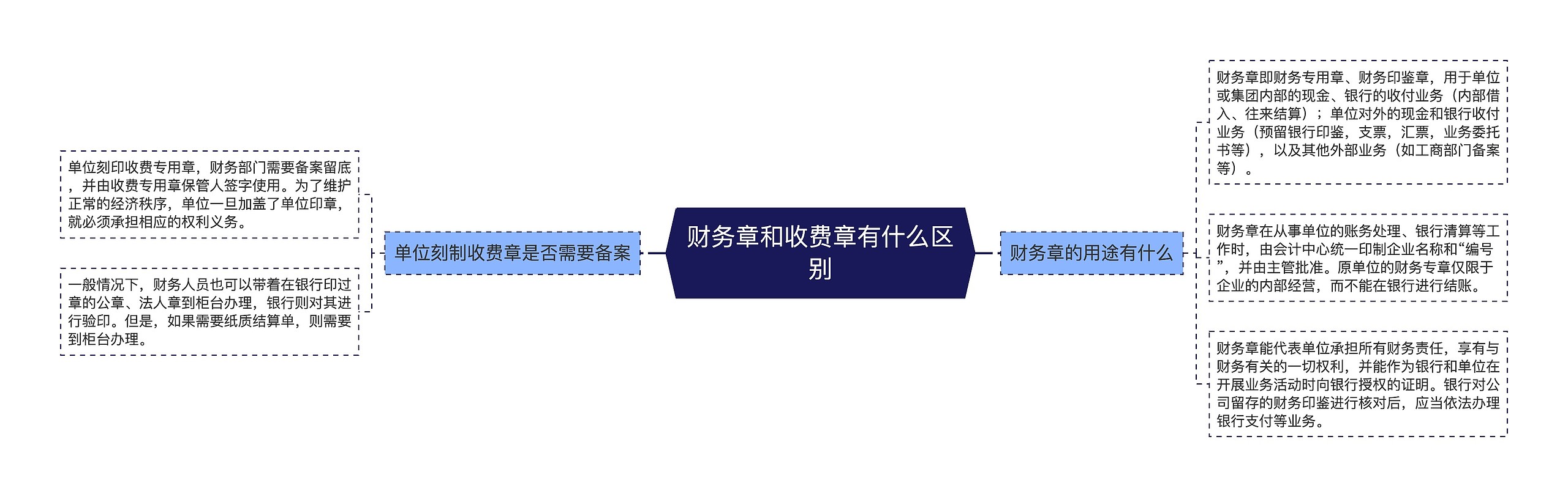 财务章和收费章有什么区别思维导图