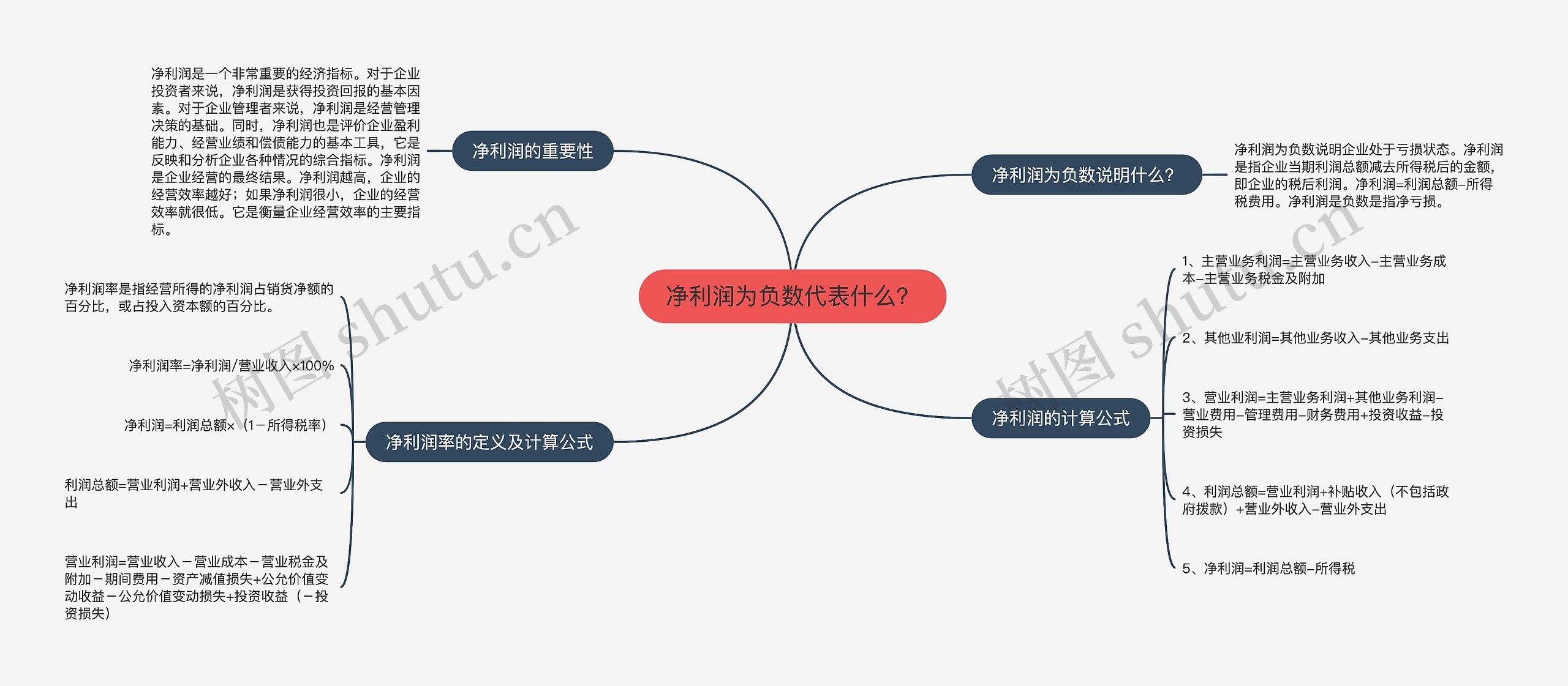 净利润为负数代表什么？