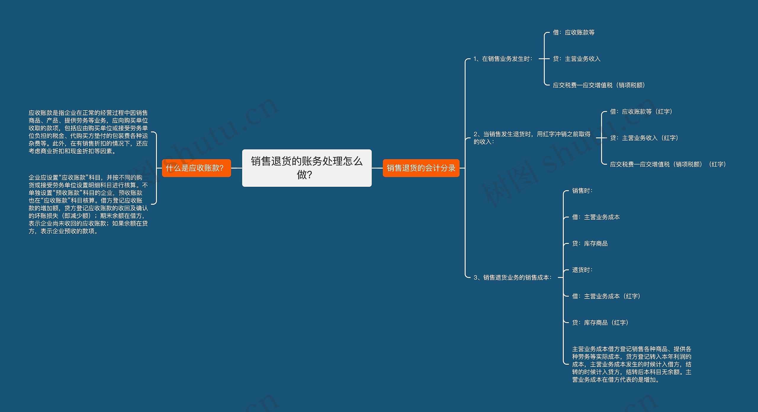 销售退货的账务处理怎么做？