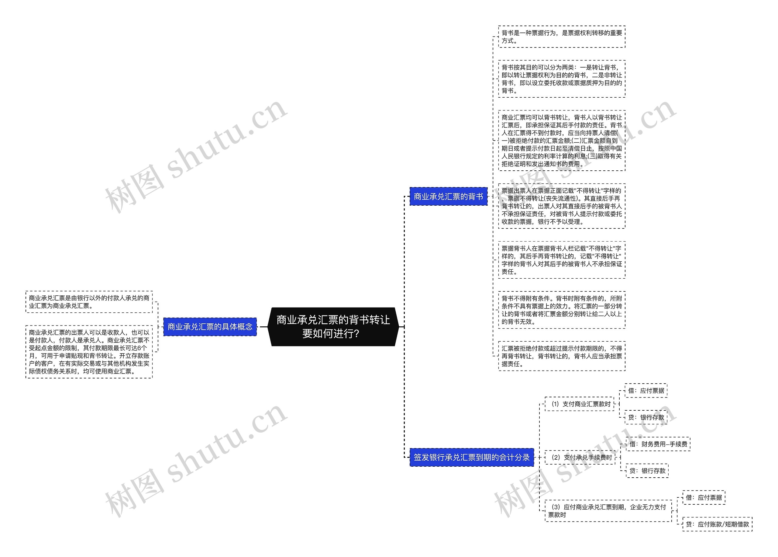 商业承兑汇票的背书转让要如何进行？思维导图