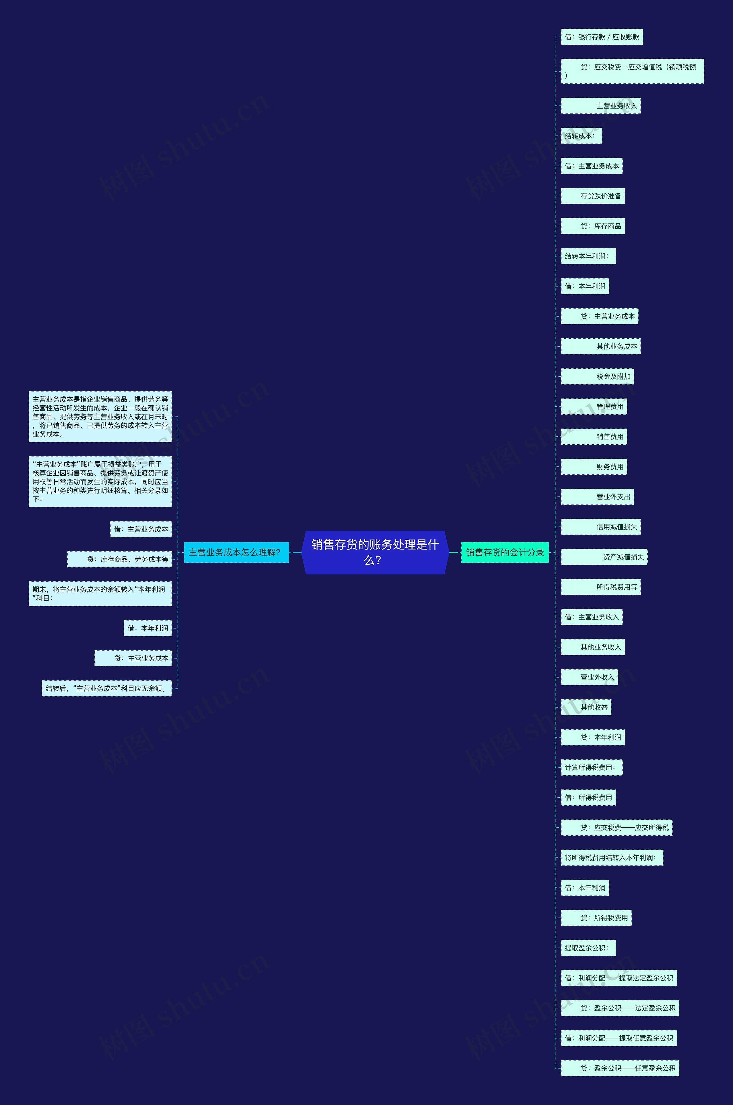 销售存货的账务处理是什么？思维导图