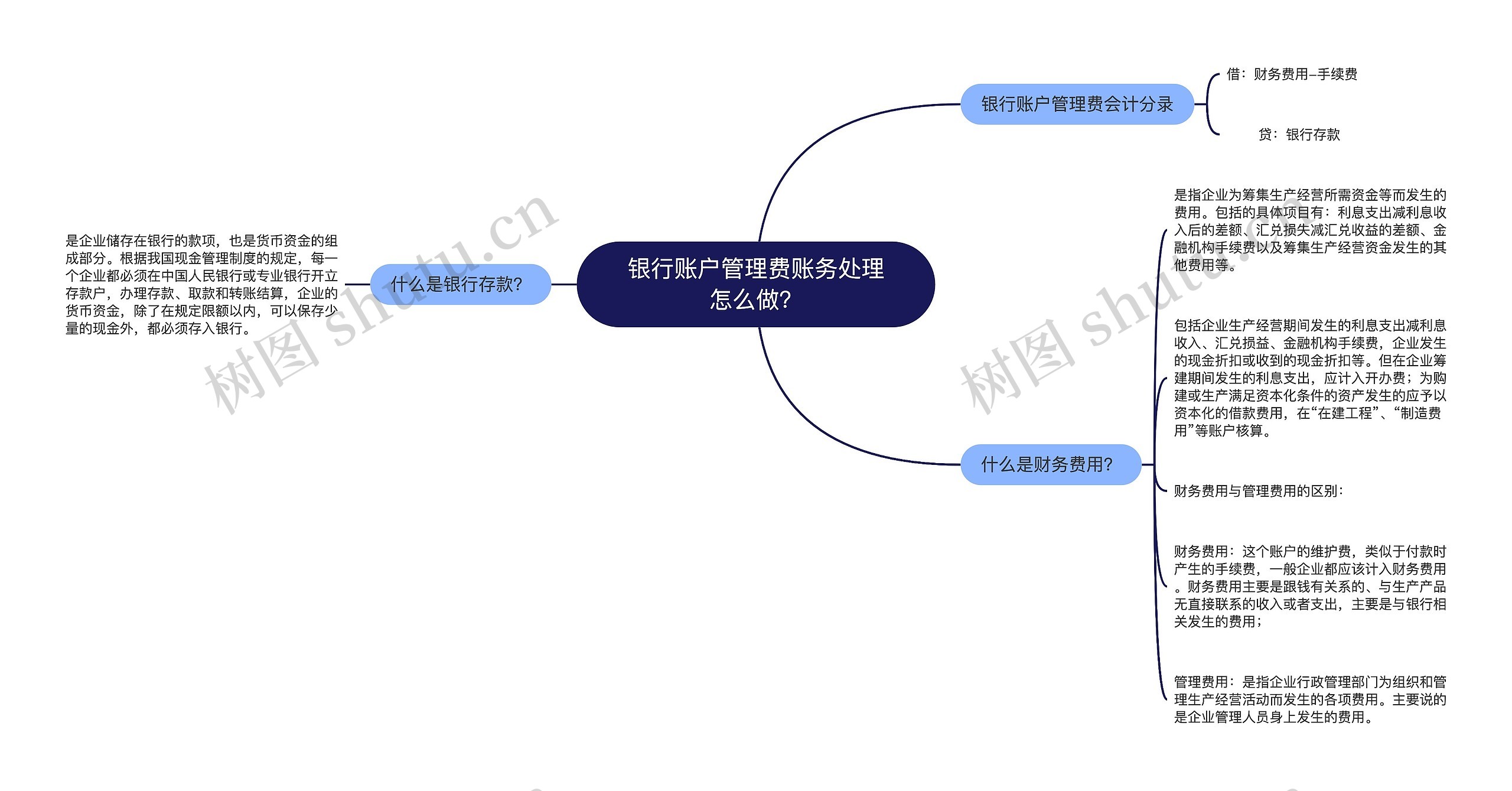 银行账户管理费账务处理怎么做？思维导图