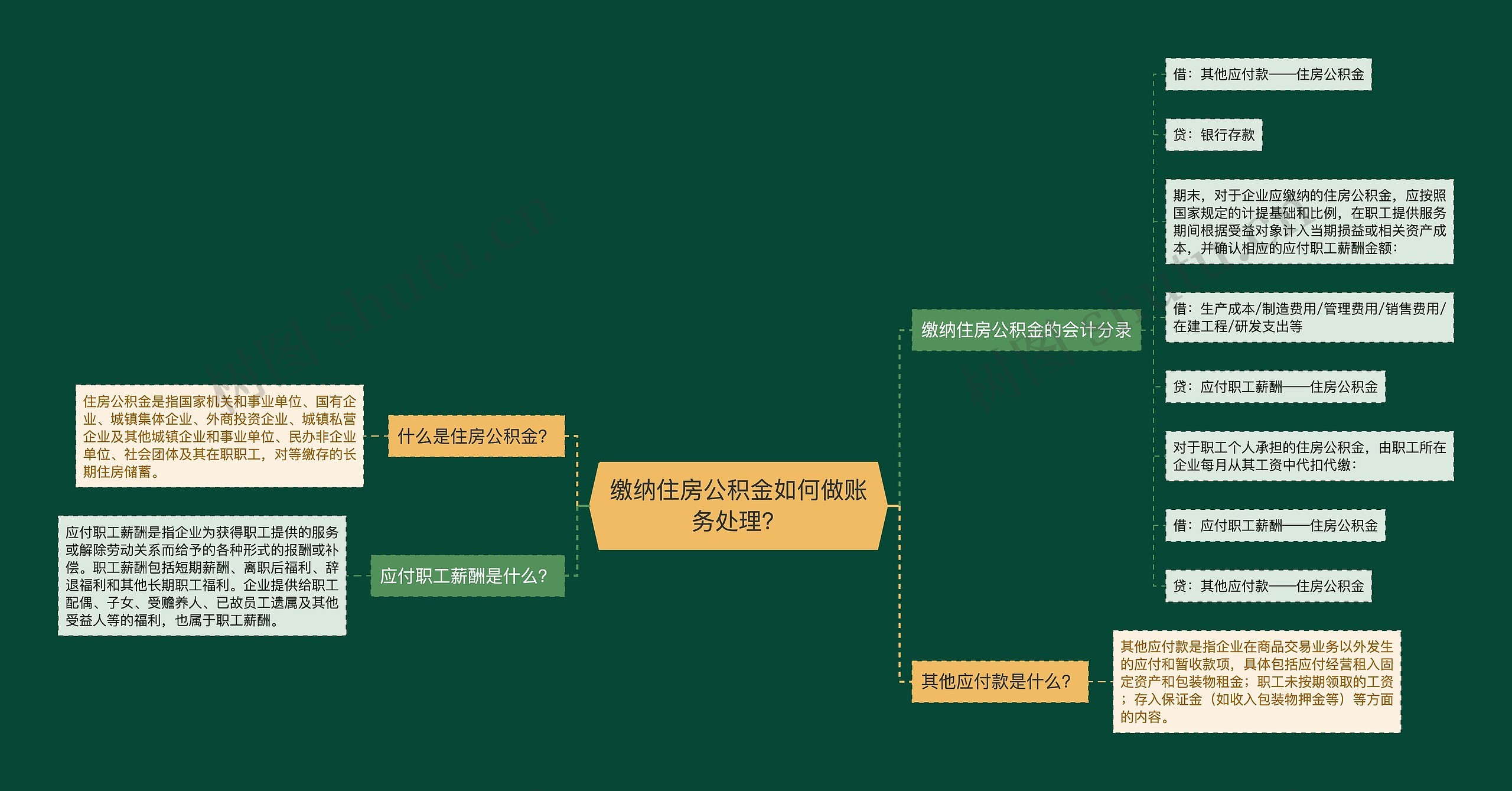 缴纳住房公积金如何做账务处理？思维导图