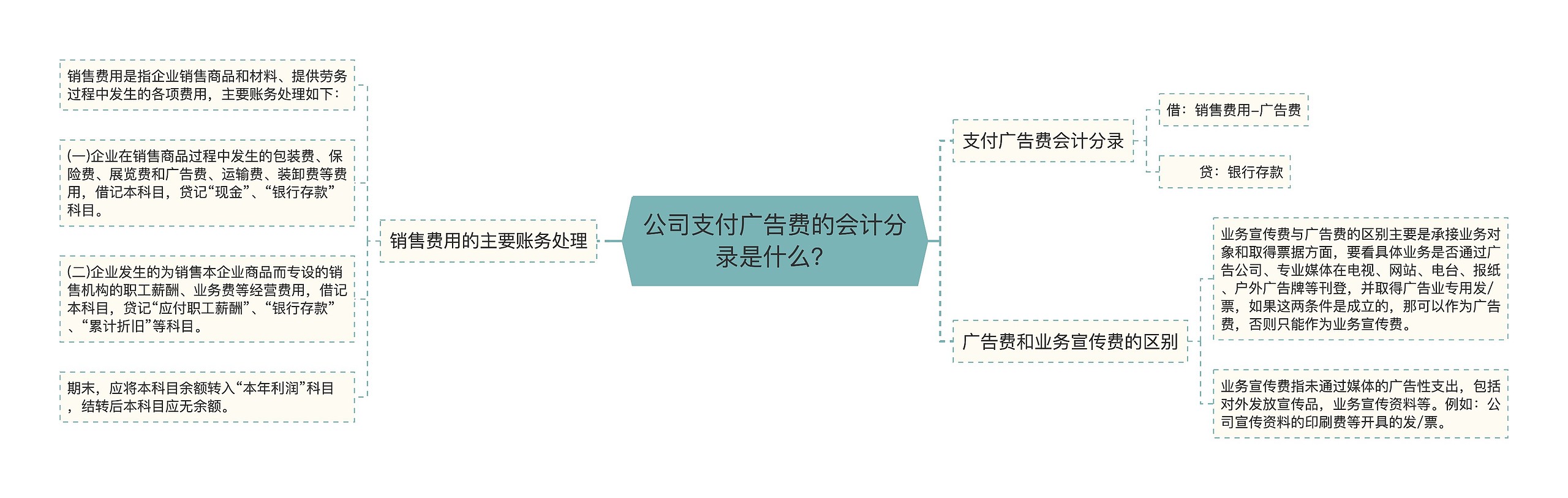 公司支付广告费的会计分录是什么？