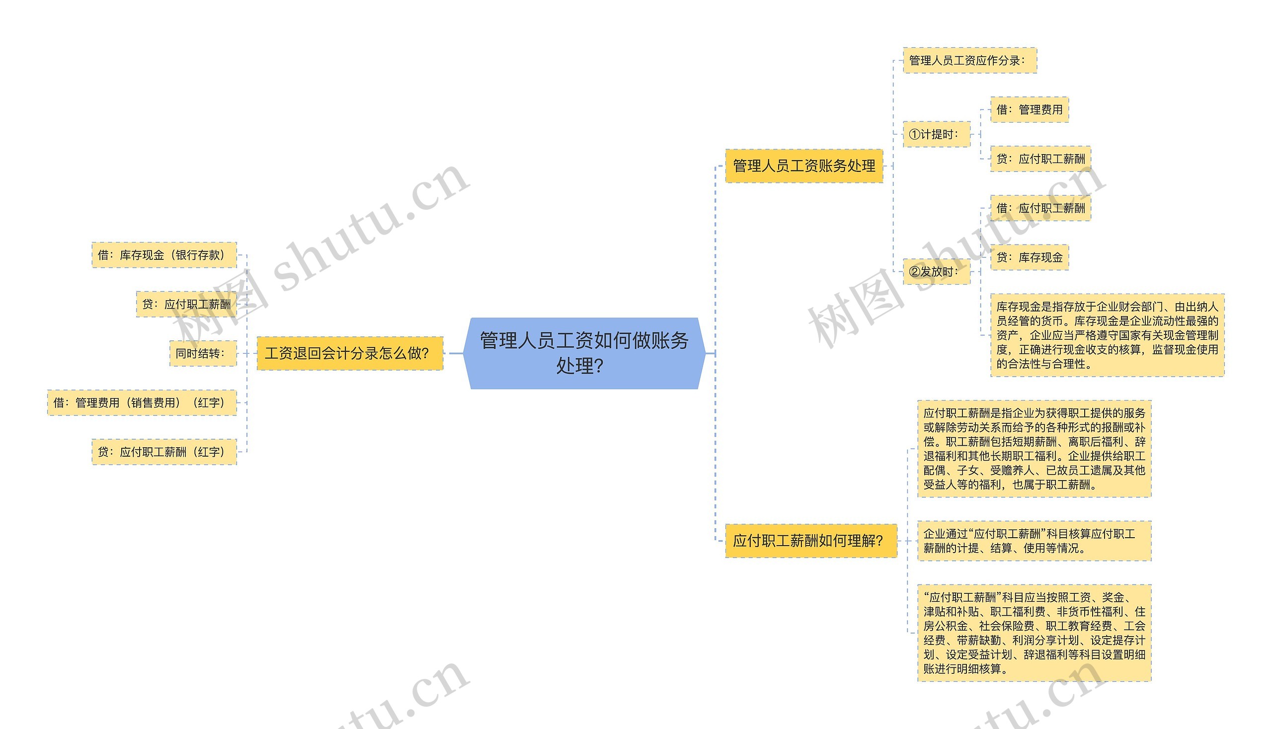 管理人员工资如何做账务处理？