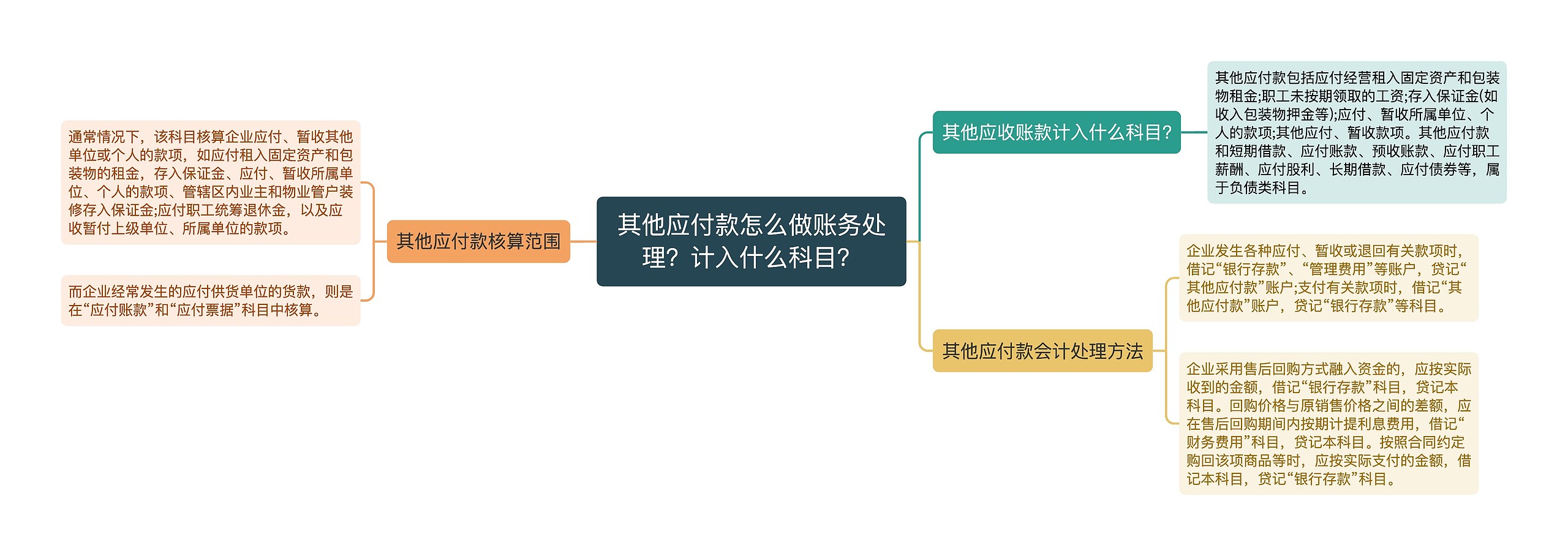 其他应付款怎么做账务处理？计入什么科目？思维导图