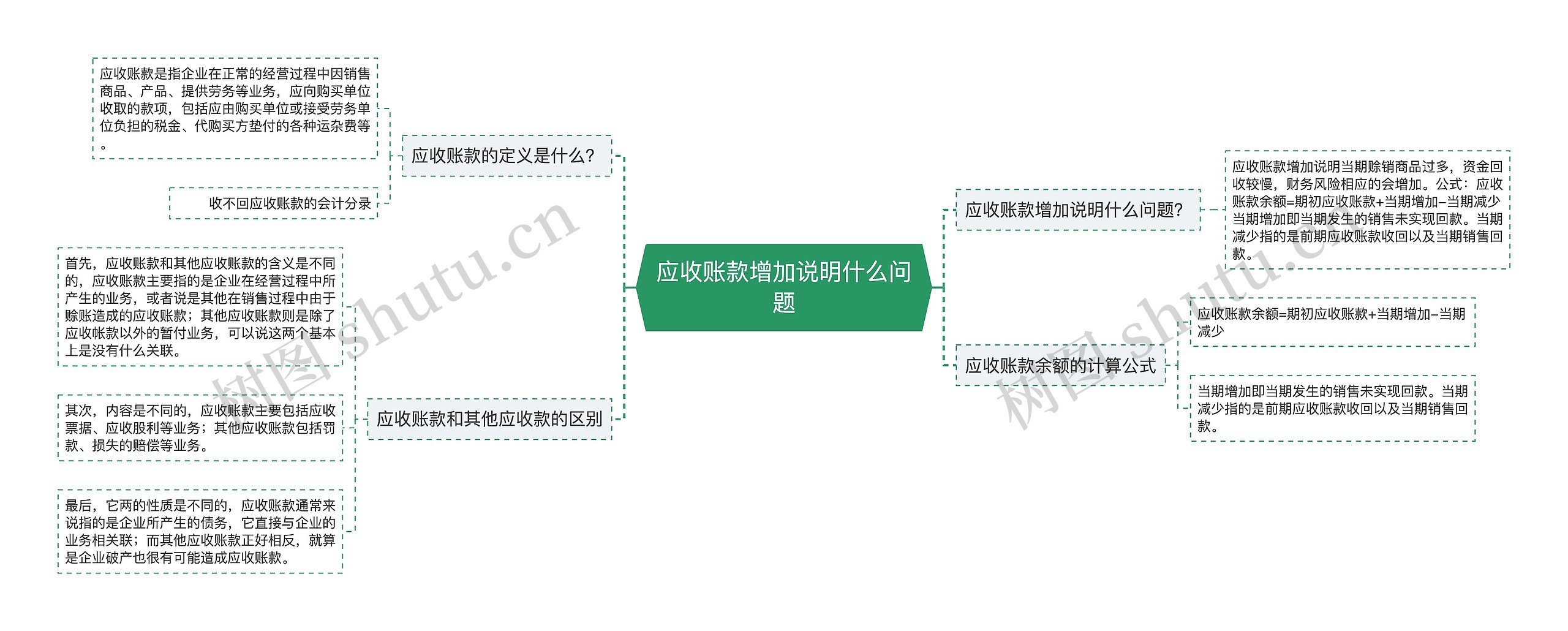 应收账款增加说明什么问题