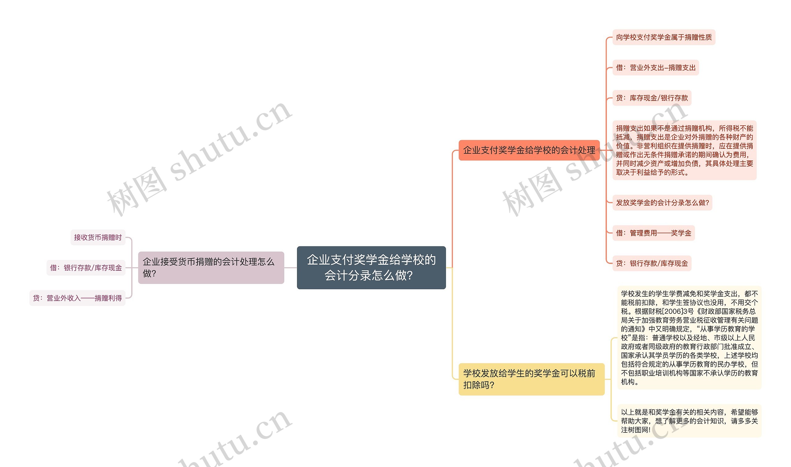 企业支付奖学金给学校的会计分录怎么做？