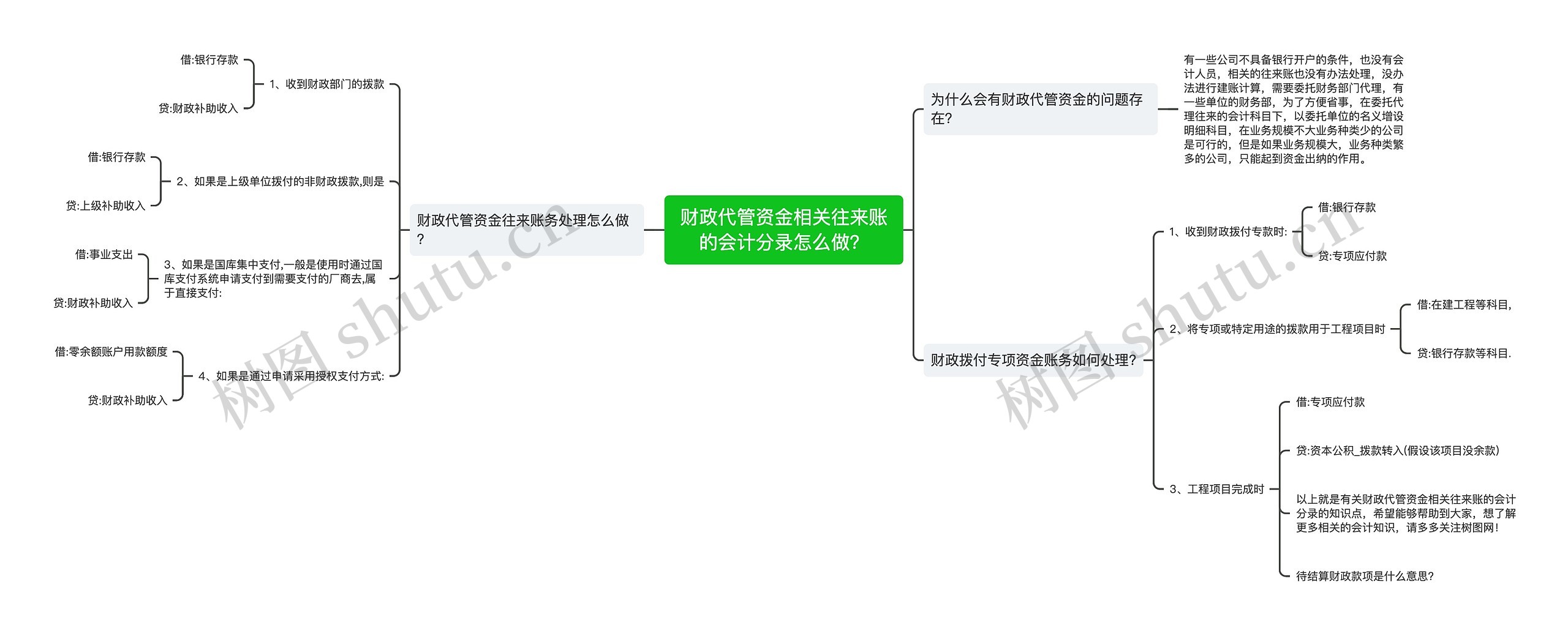 财政代管资金相关往来账的会计分录怎么做？思维导图