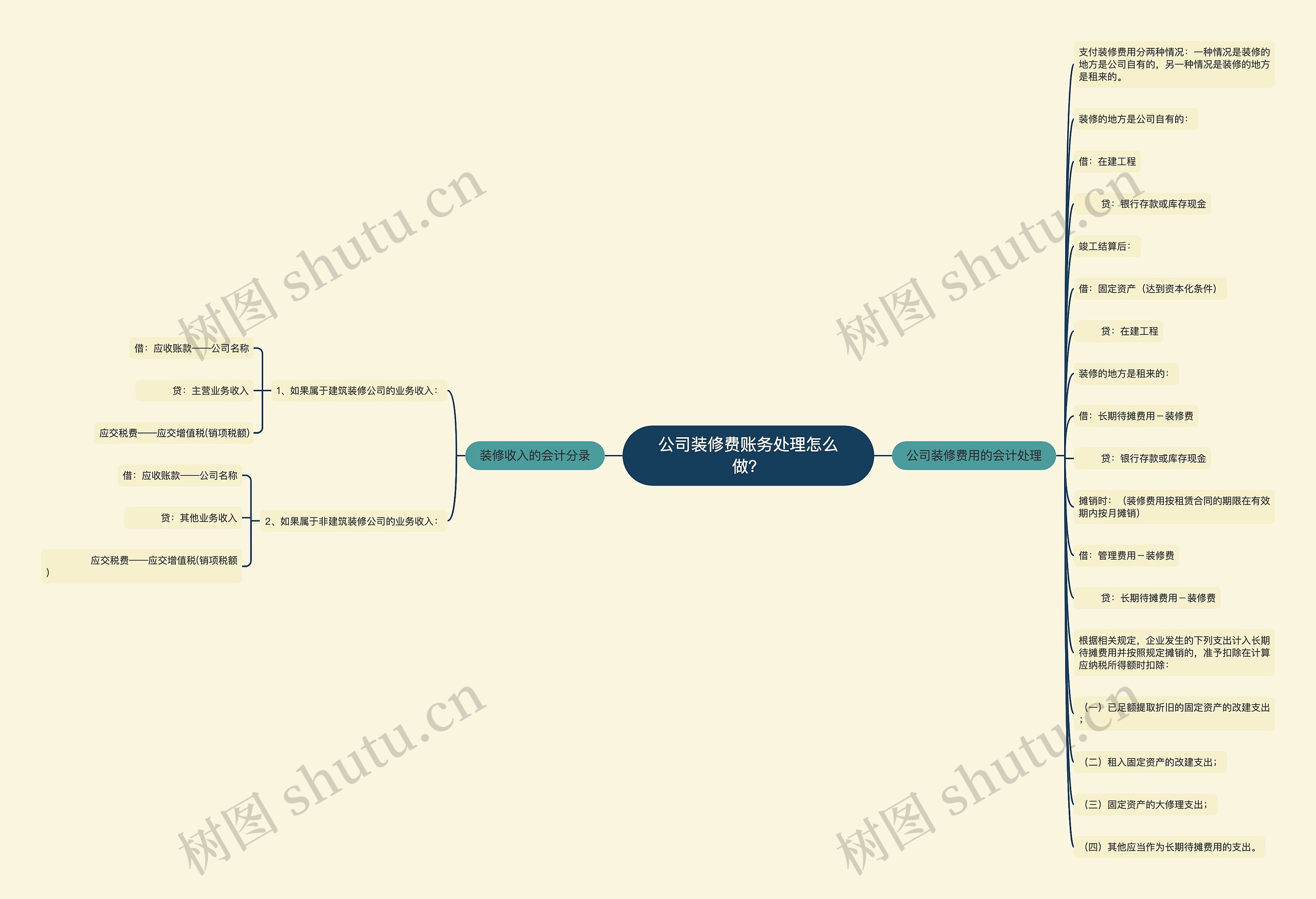 公司装修费账务处理怎么做？思维导图