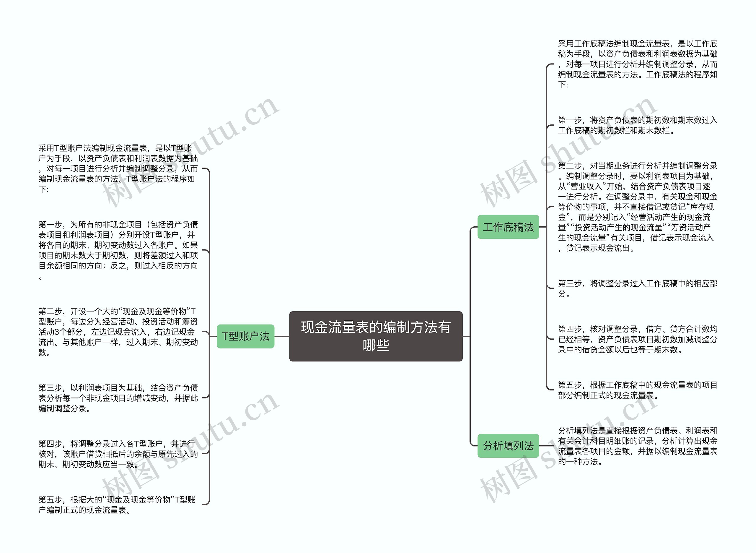 现金流量表的编制方法有哪些思维导图