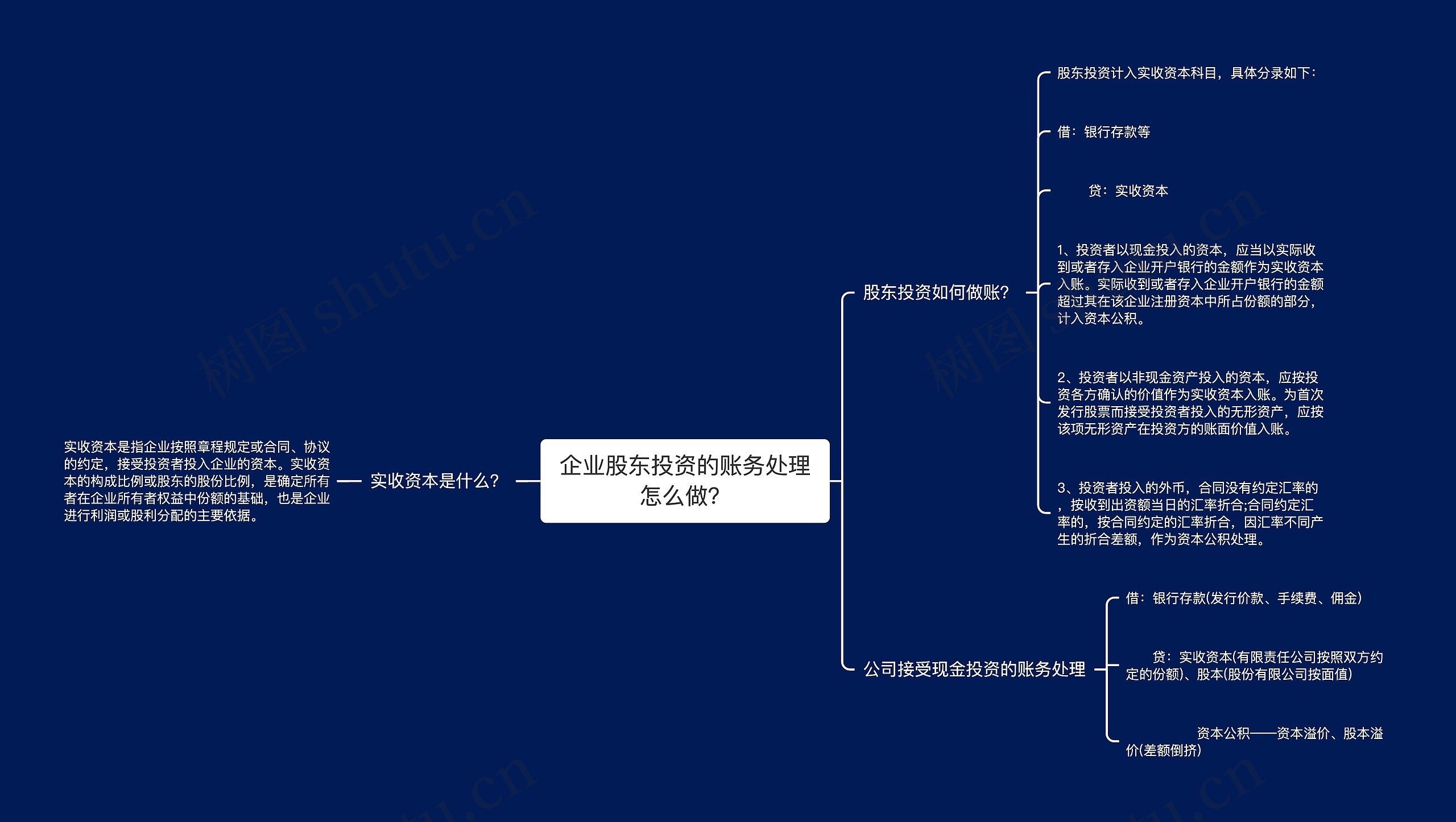 企业股东投资的账务处理怎么做？思维导图