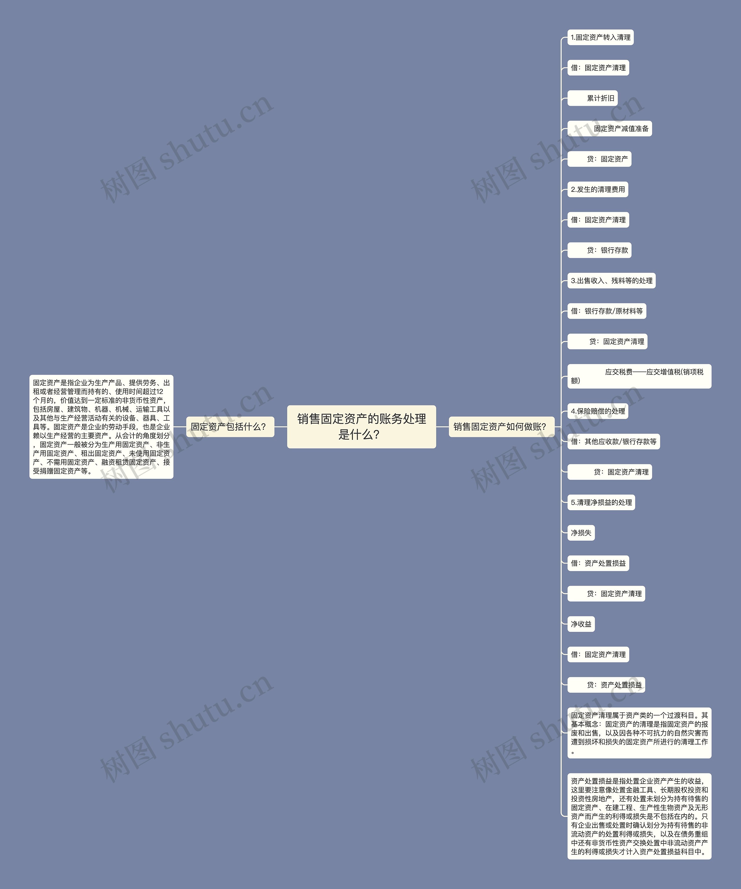 销售固定资产的账务处理是什么？思维导图
