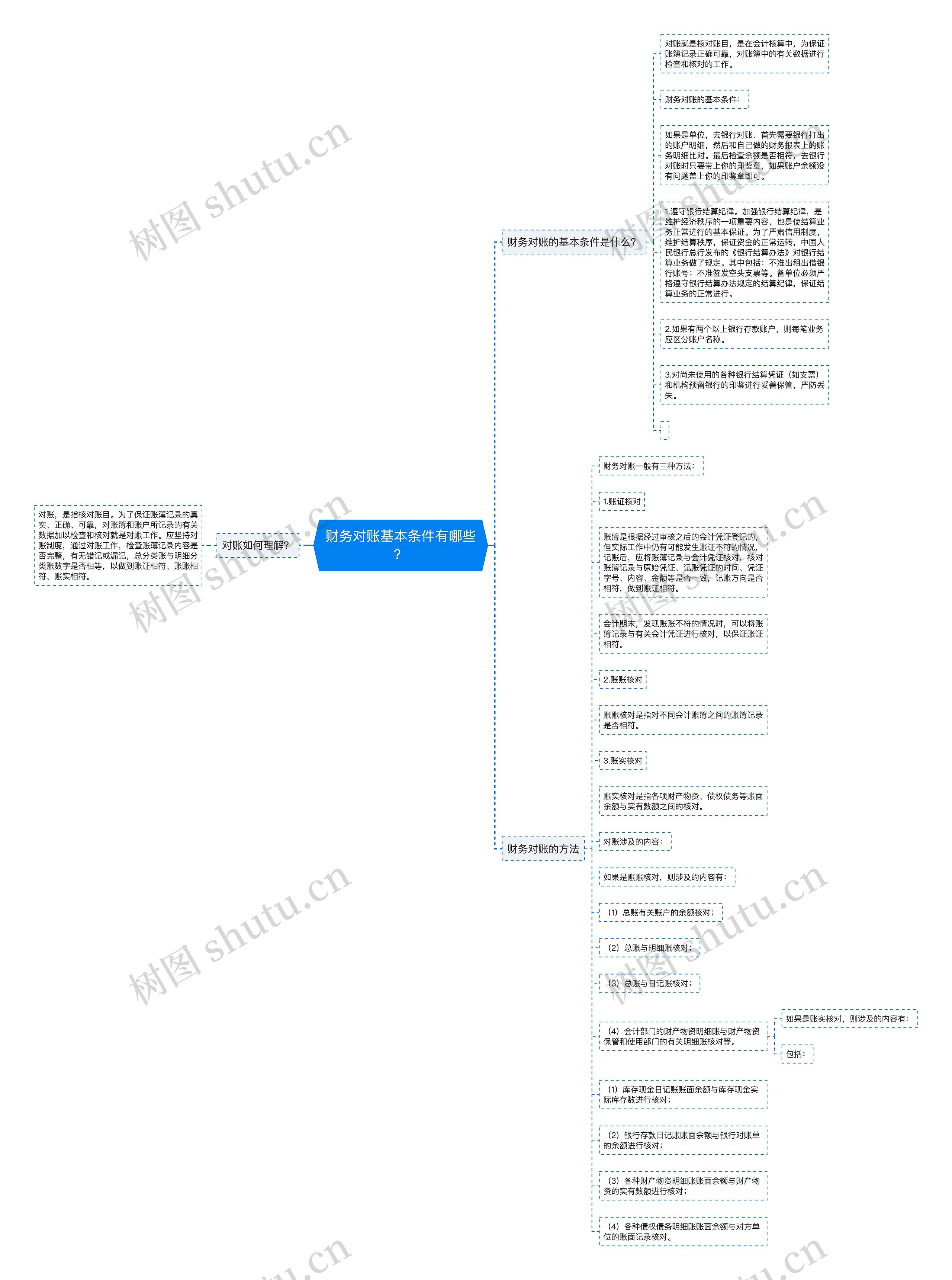财务对账基本条件有哪些？思维导图