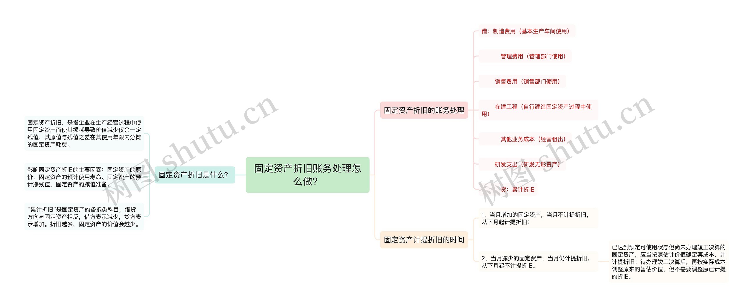 固定资产折旧账务处理怎么做？思维导图