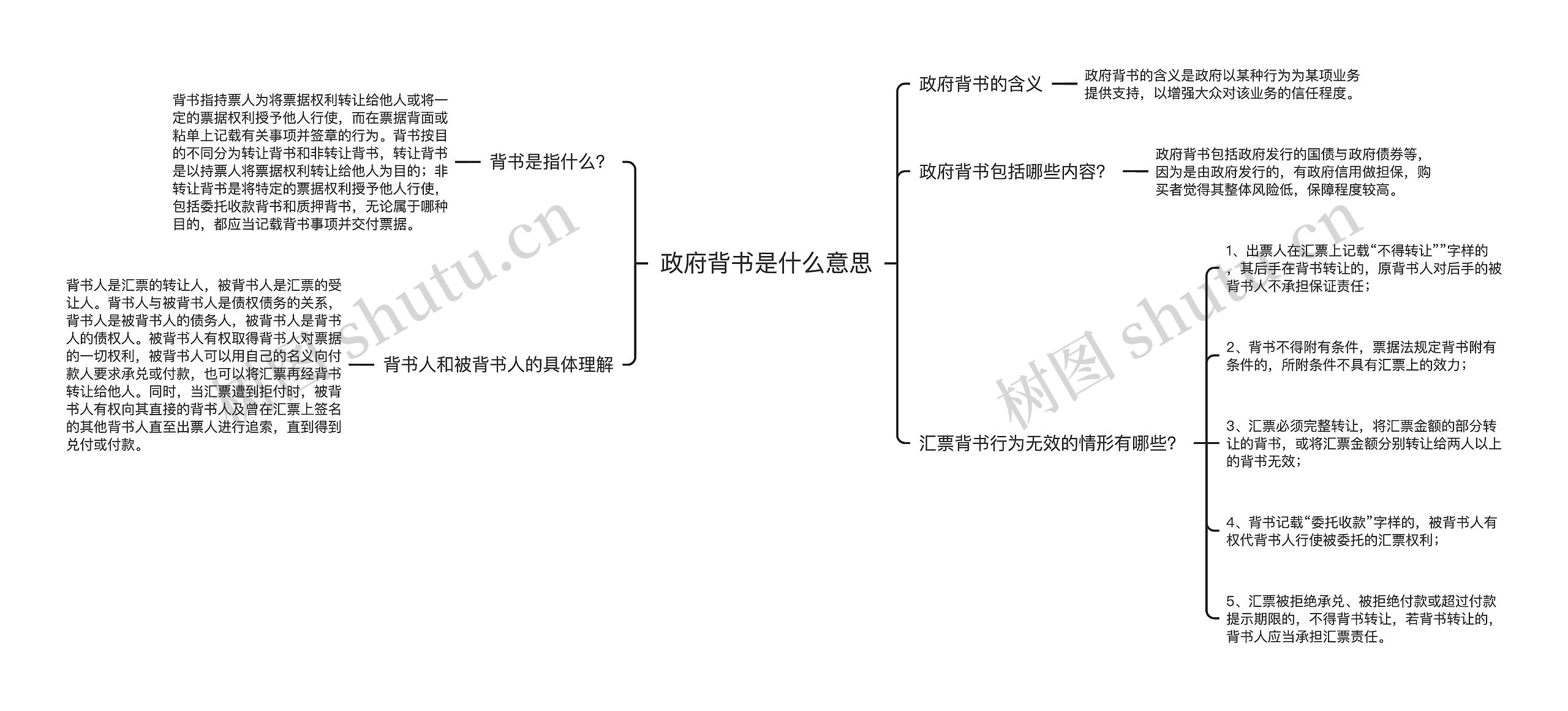 政府背书是什么意思思维导图