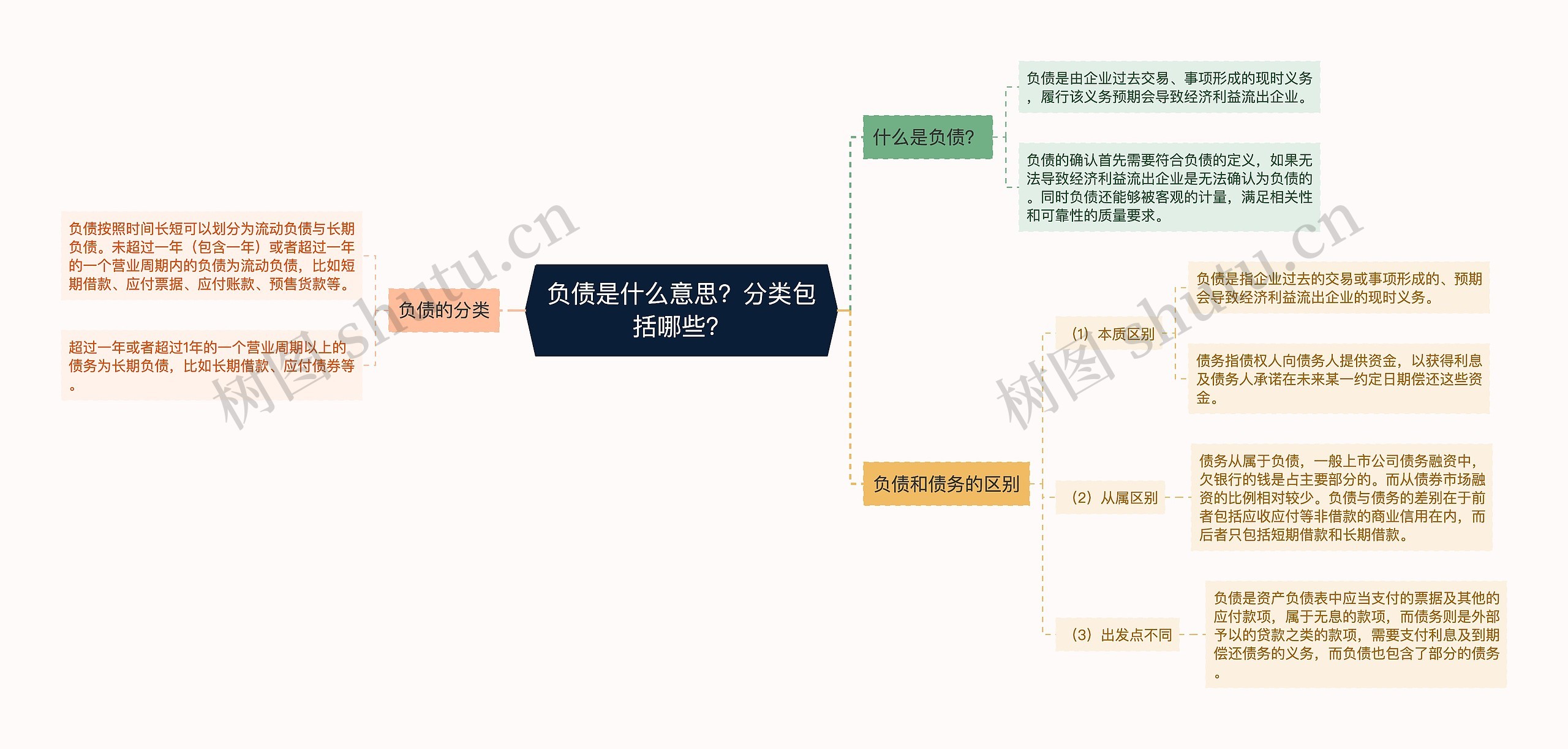 负债是什么意思？分类包括哪些？