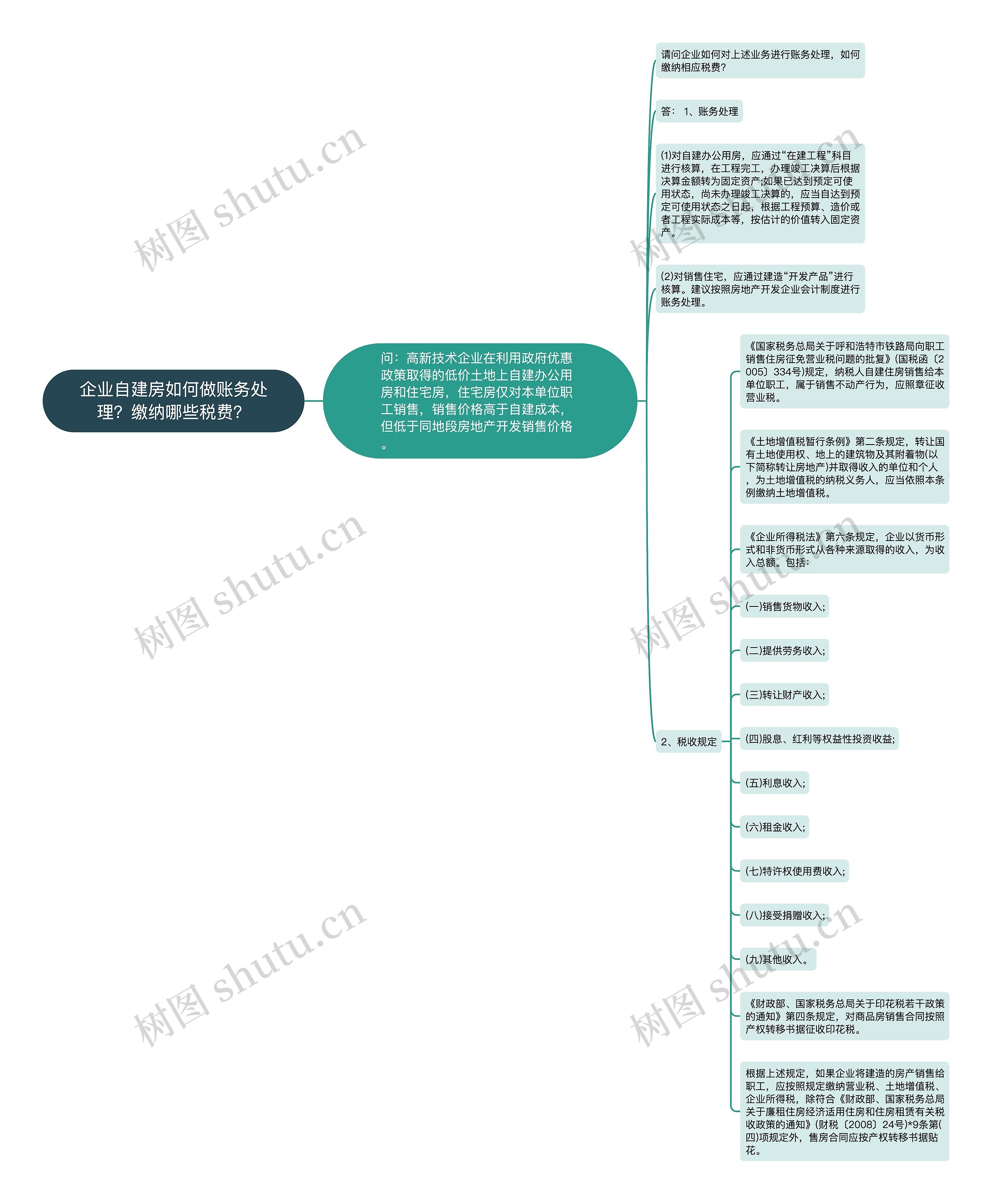 企业自建房如何做账务处理？缴纳哪些税费？思维导图