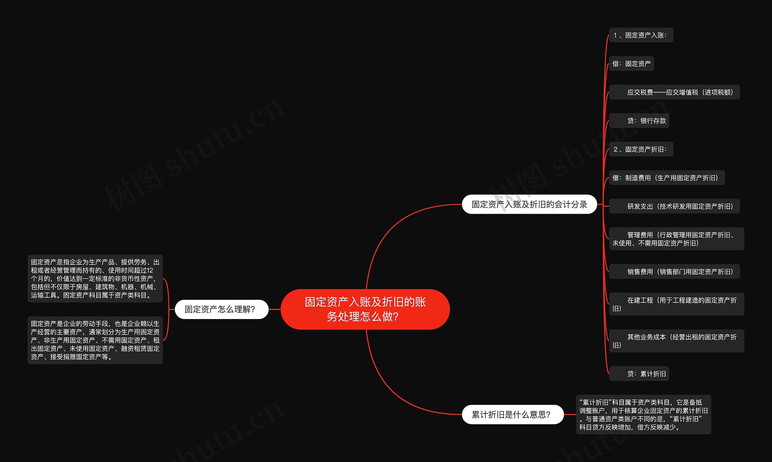 固定资产入账及折旧的账务处理怎么做？思维导图