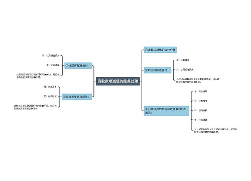 应收款项减值的账务处理