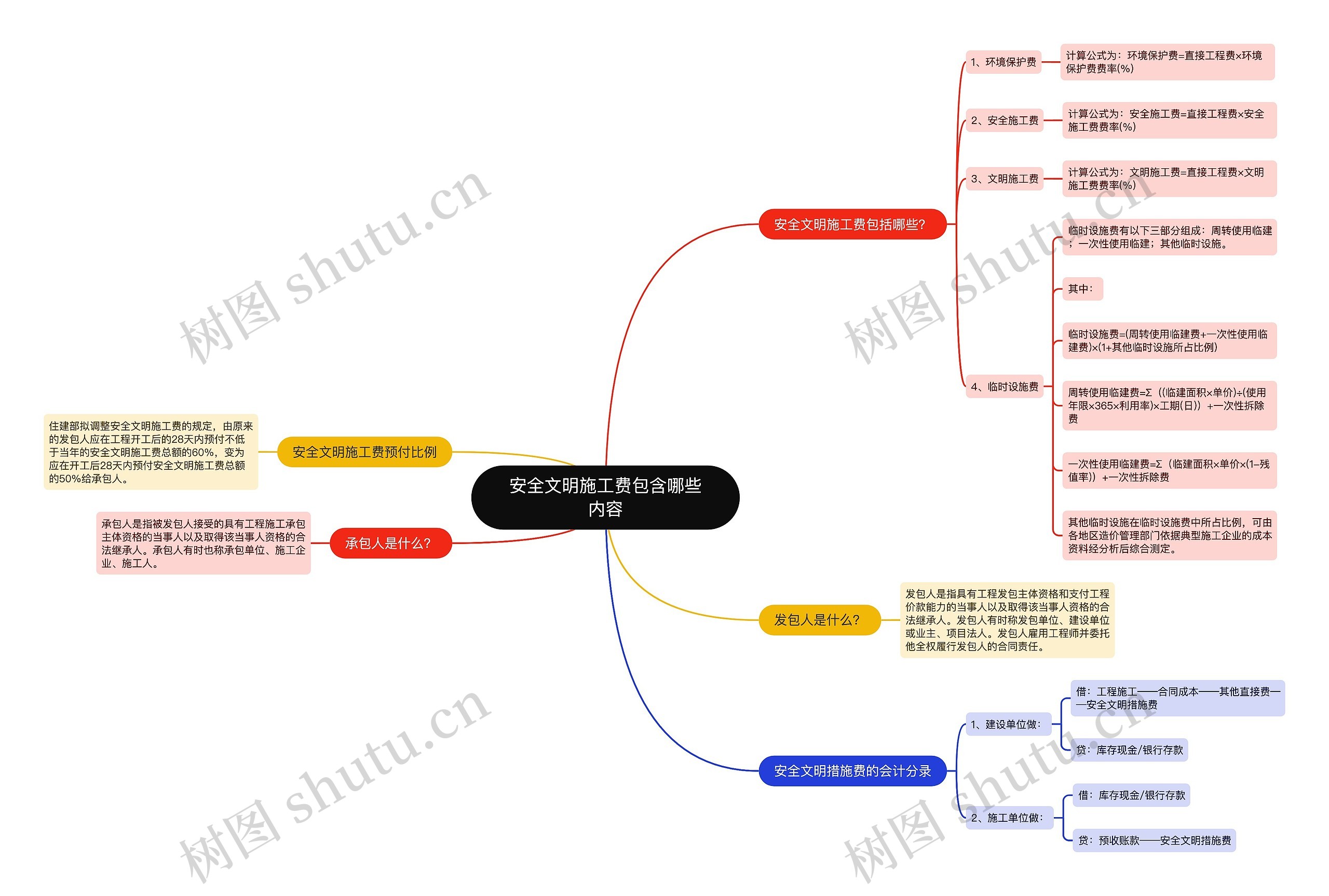 安全文明施工费包含哪些内容思维导图