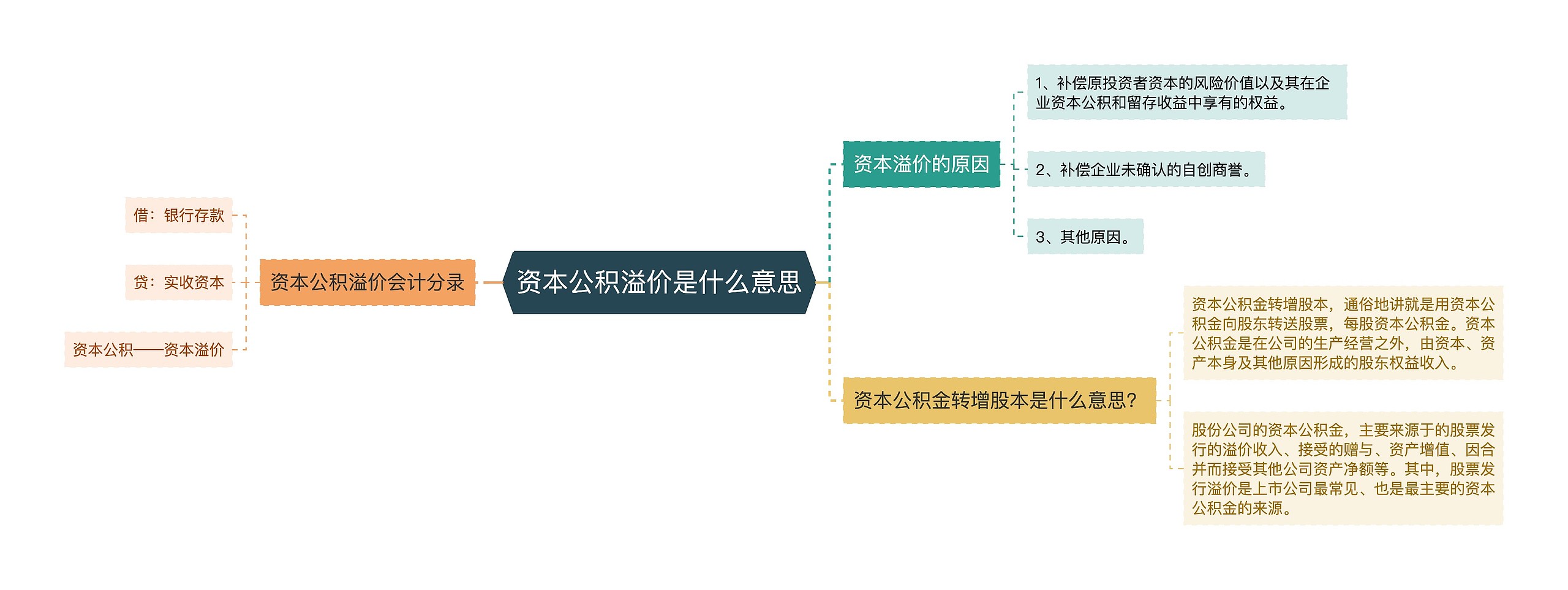 资本公积溢价是什么意思思维导图