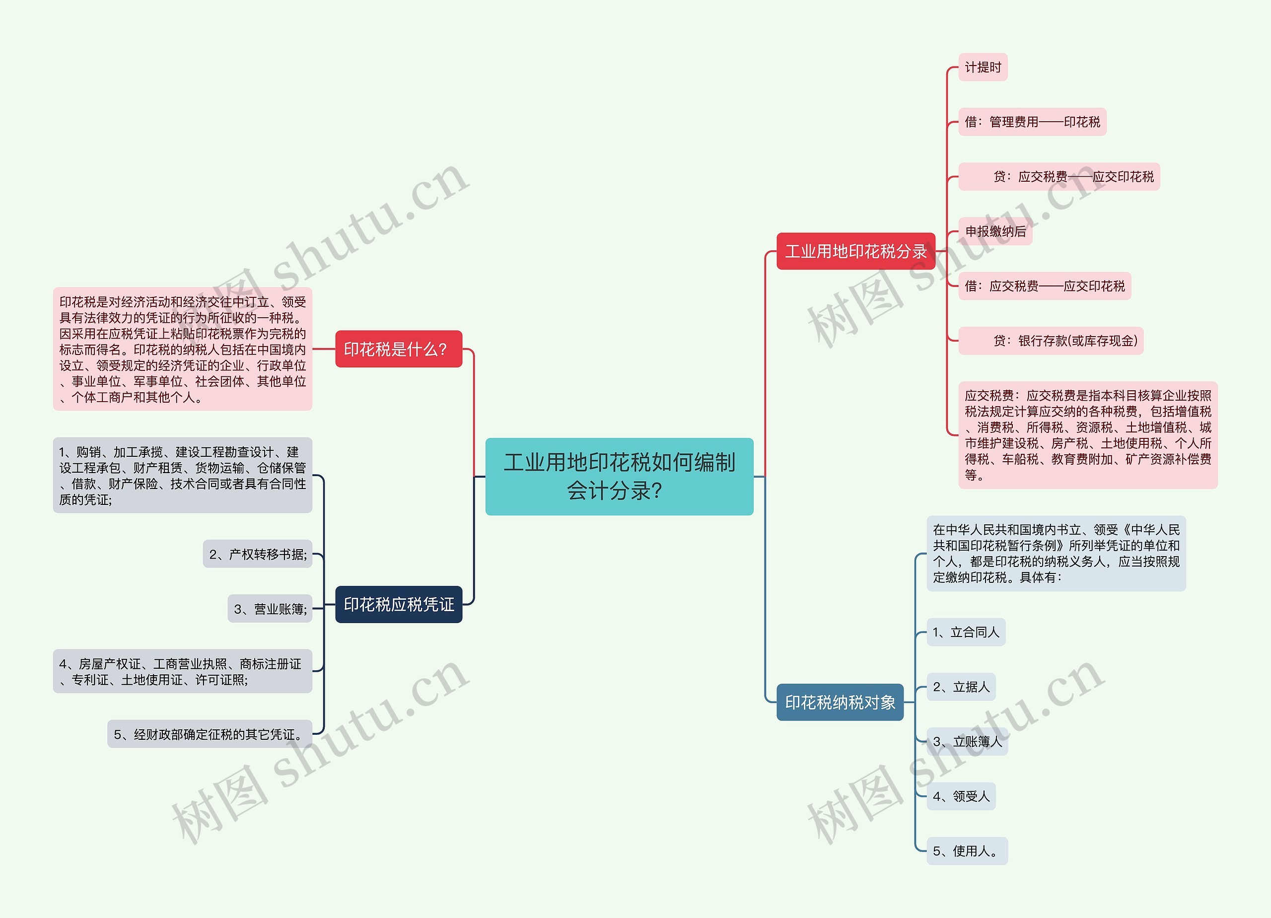 工业用地印花税如何编制会计分录？思维导图