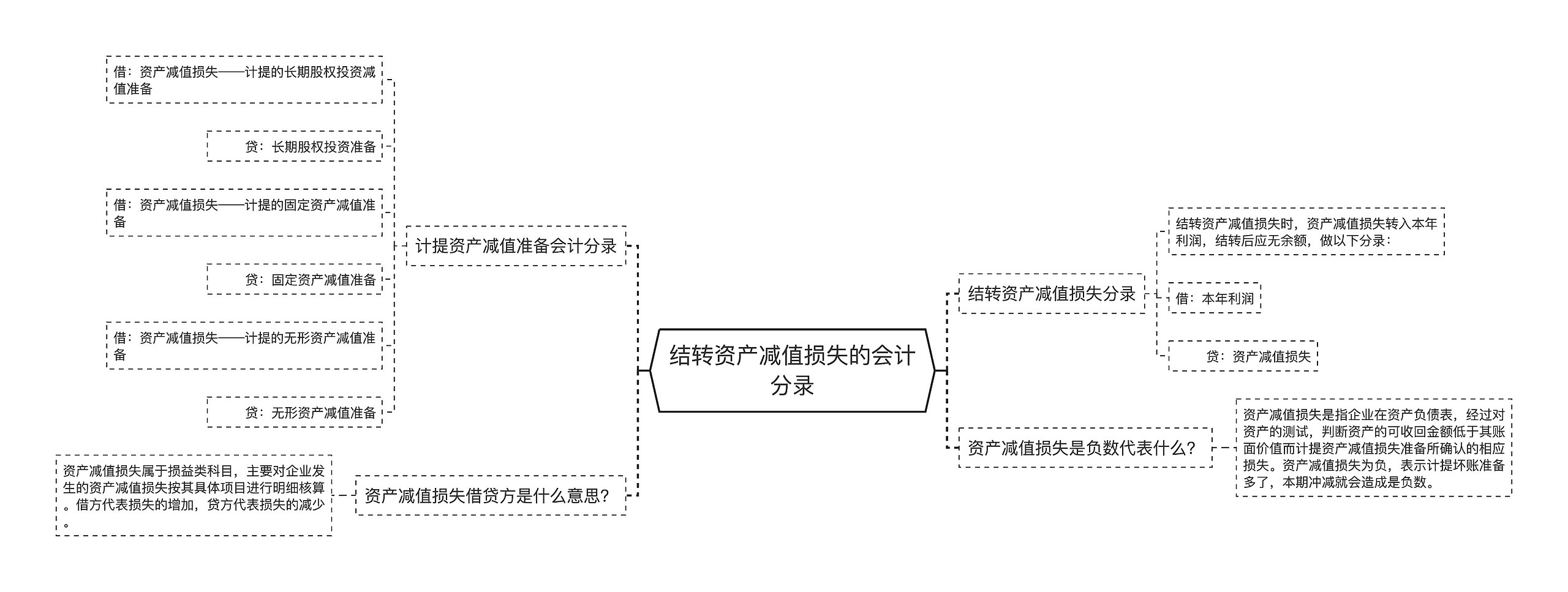 结转资产减值损失的会计分录