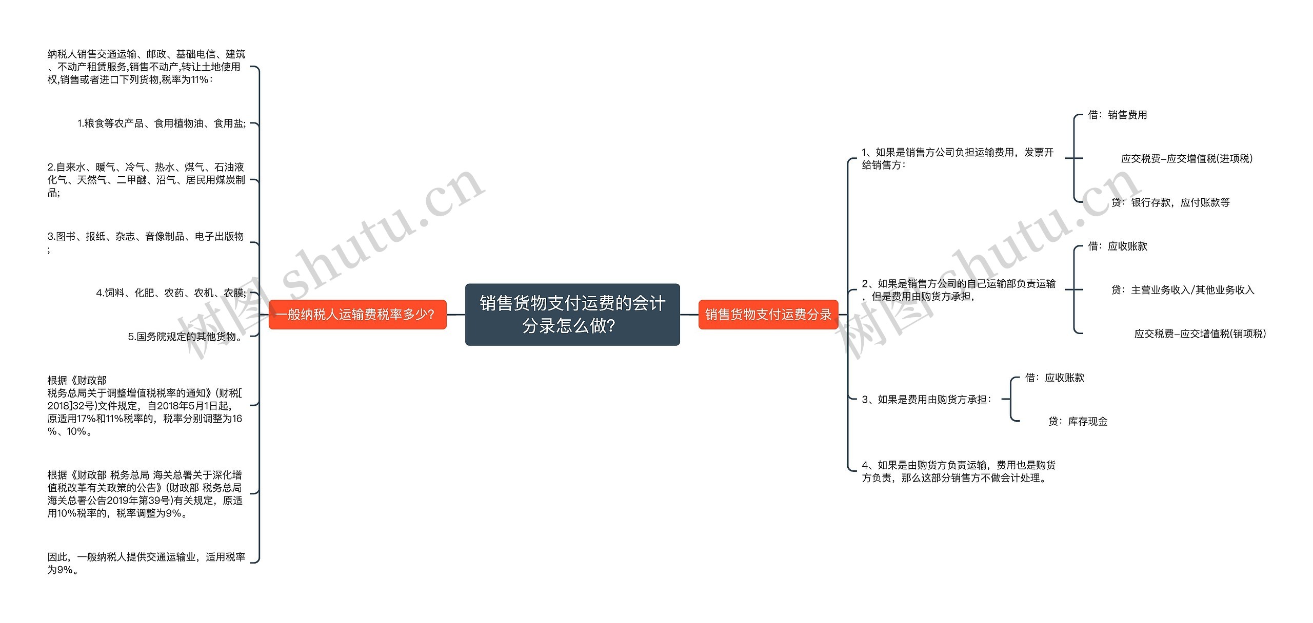 销售货物支付运费的会计分录怎么做？