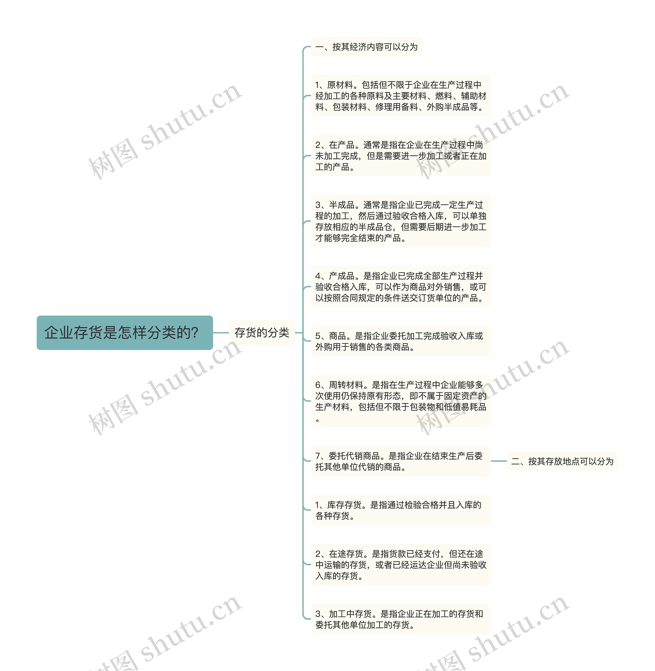 企业存货是怎样分类的？