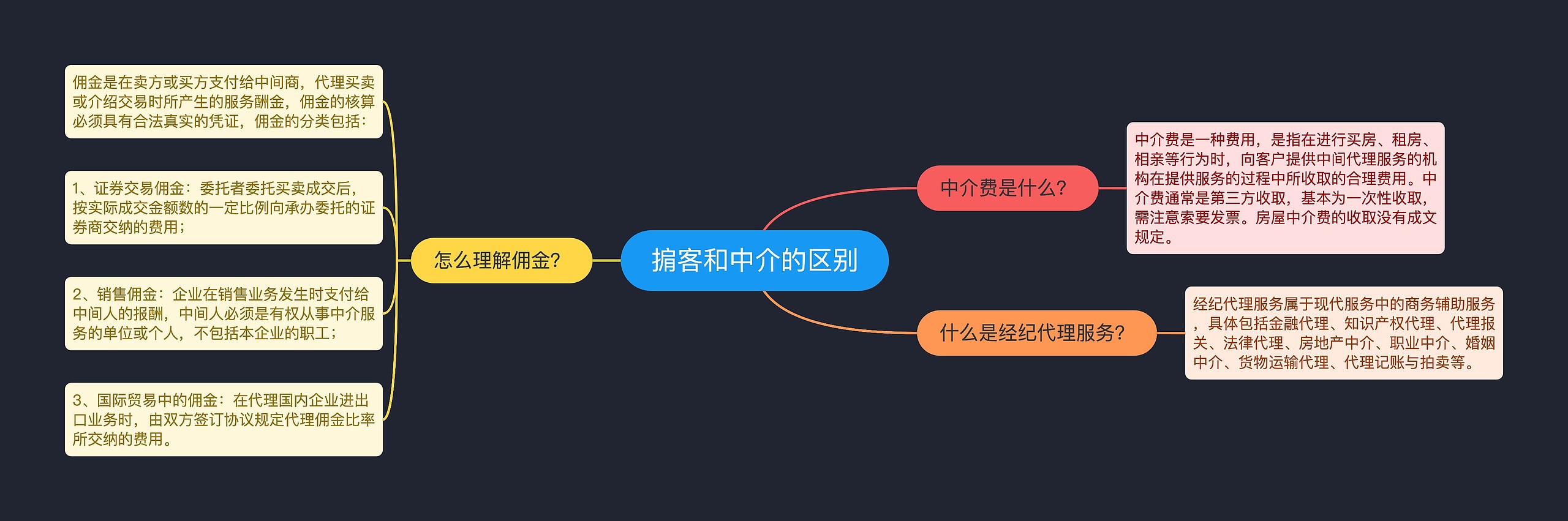 掮客和中介的区别思维导图