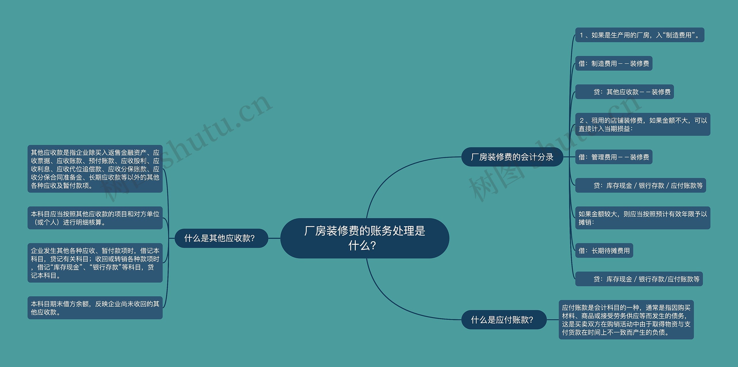 厂房装修费的账务处理是什么？思维导图