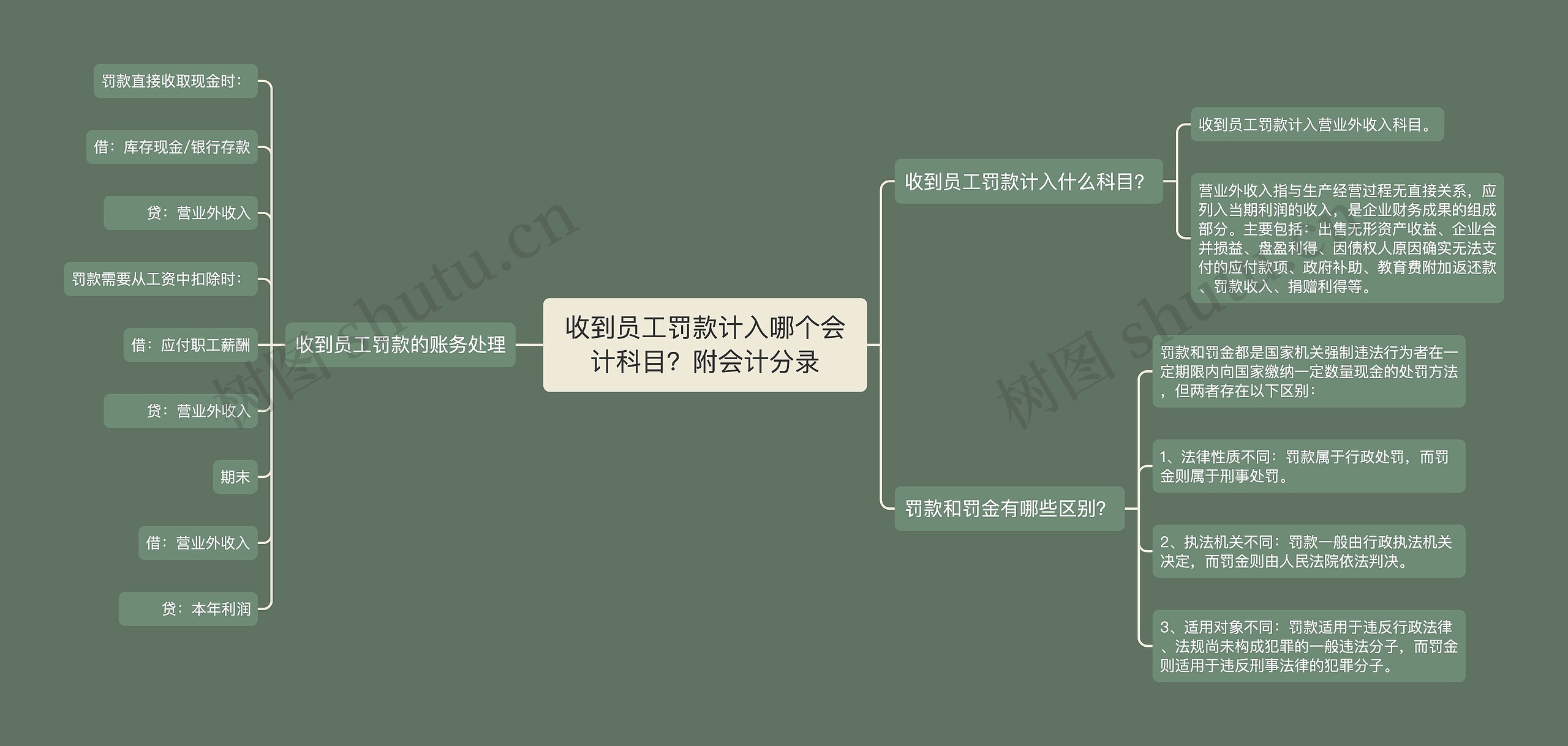 收到员工罚款计入哪个会计科目？附会计分录思维导图