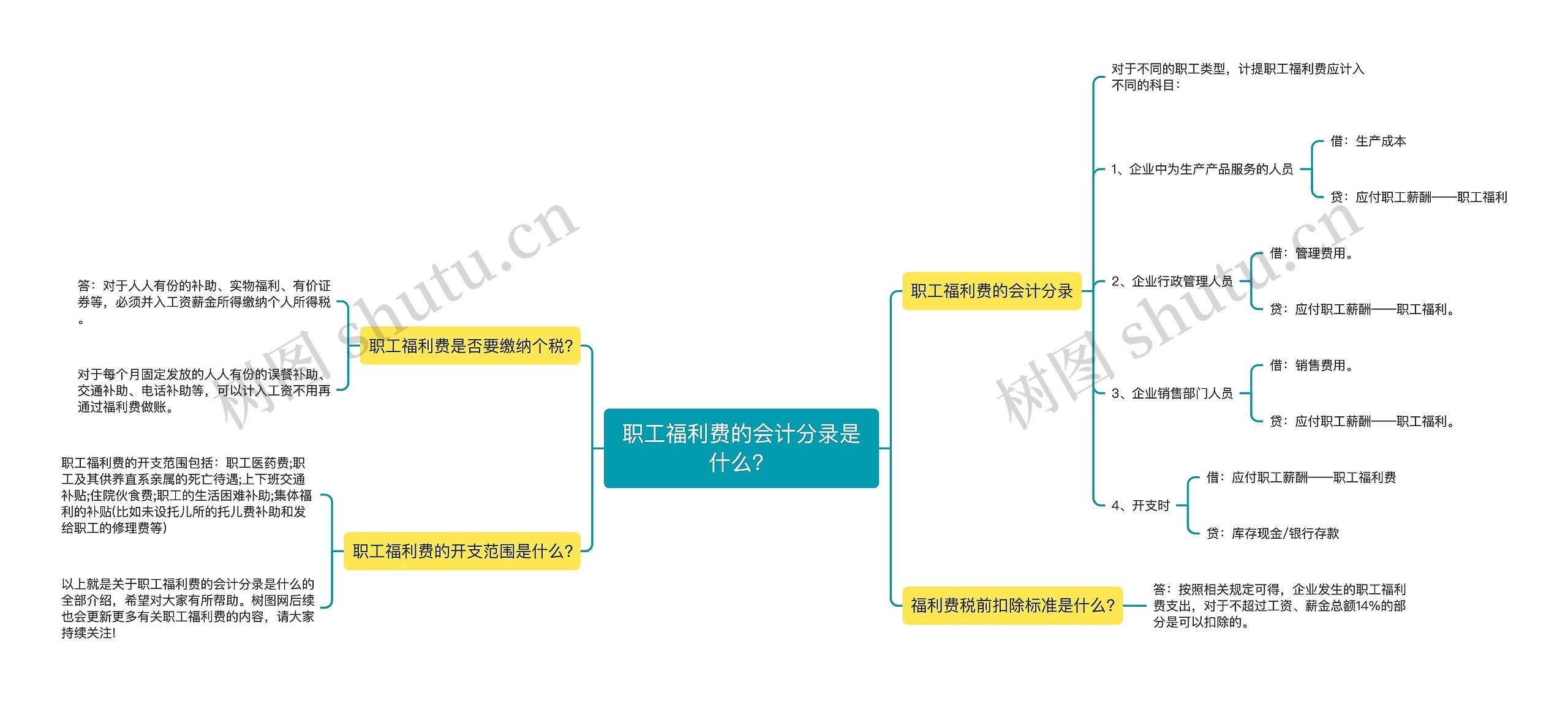 职工福利费的会计分录是什么？思维导图