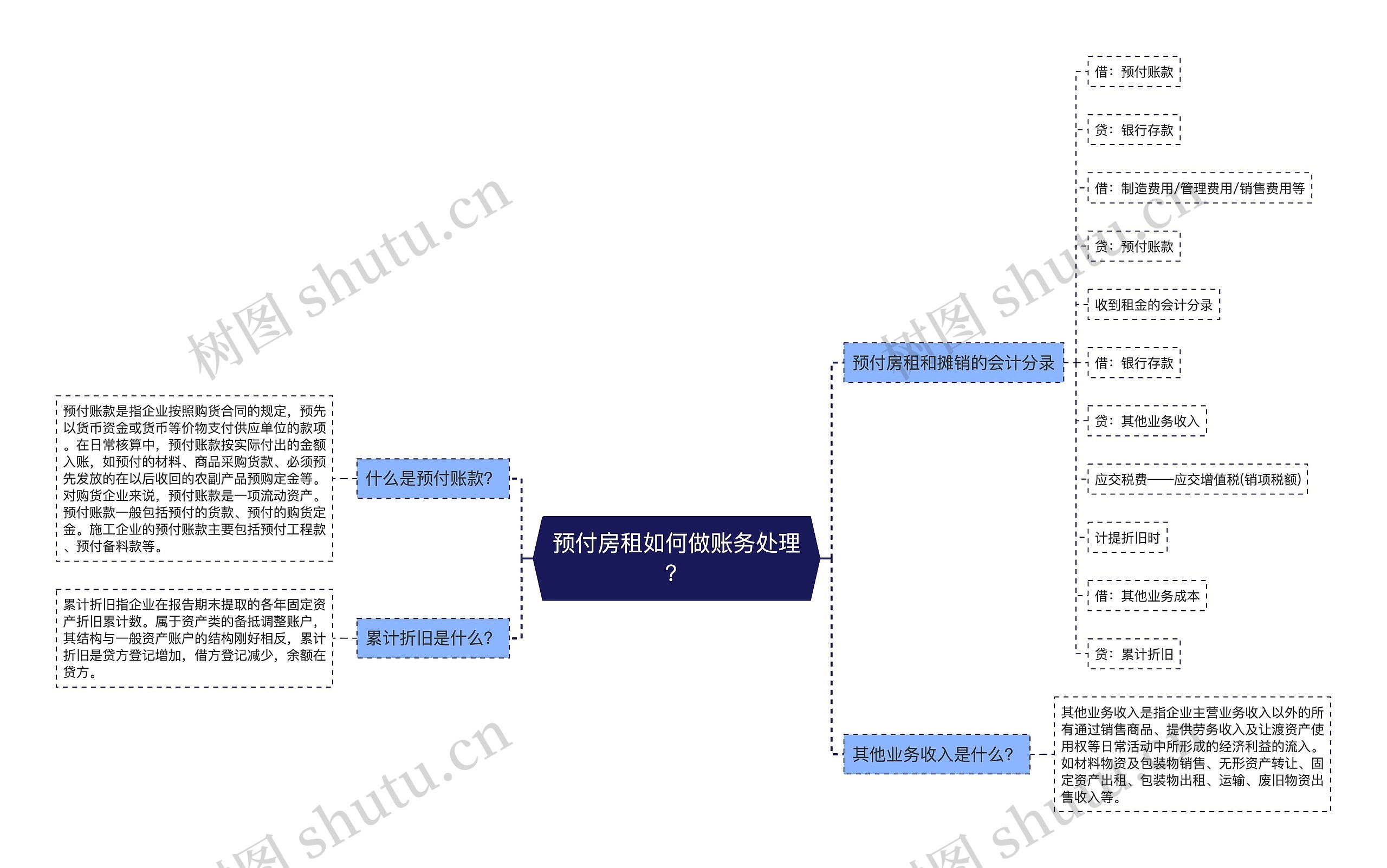 预付房租如何做账务处理？