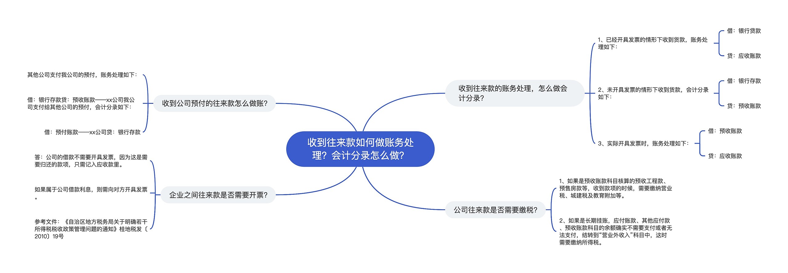 收到往来款如何做账务处理？会计分录怎么做？