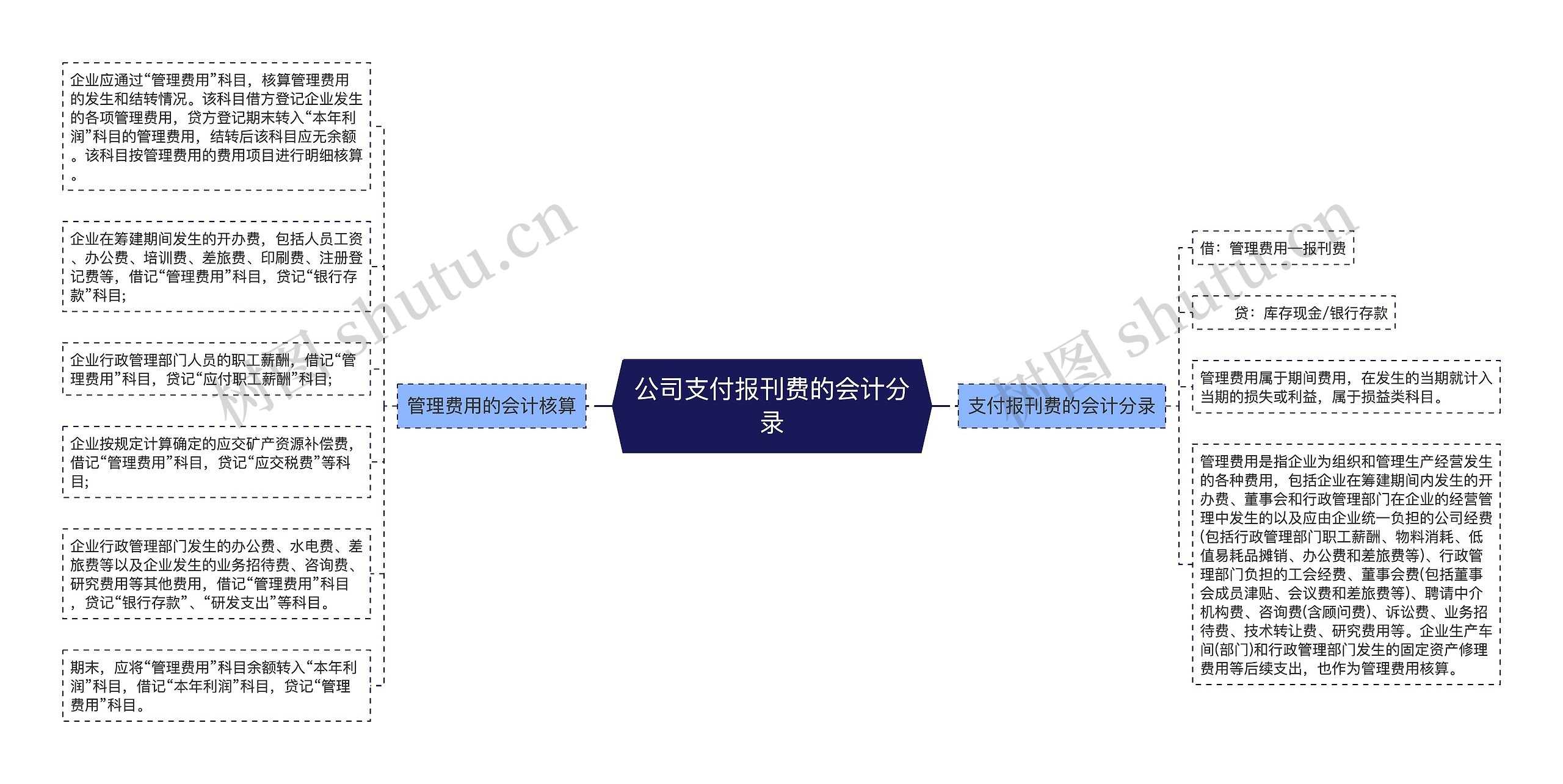 公司支付报刊费的会计分录思维导图