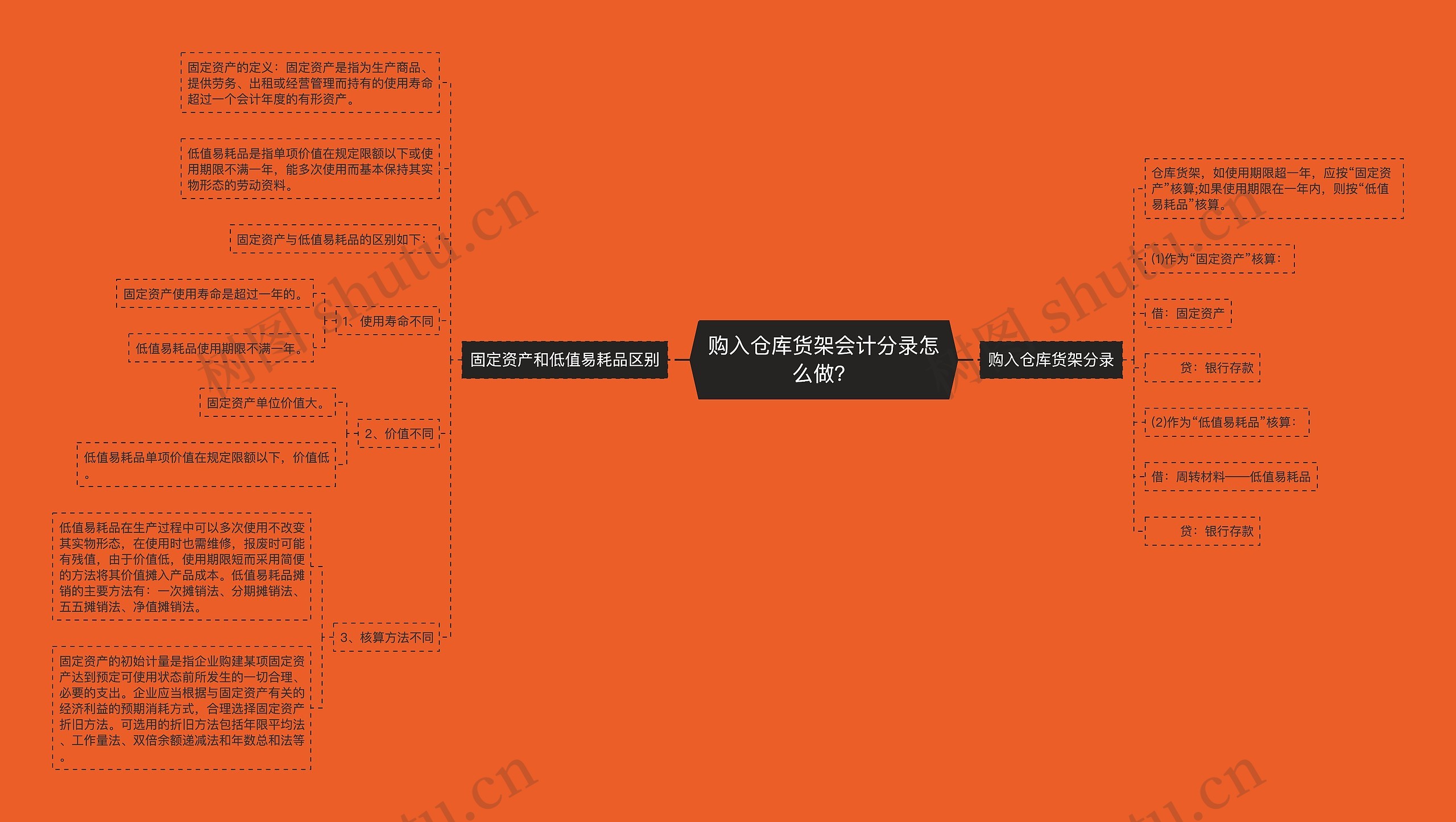 购入仓库货架会计分录怎么做？思维导图