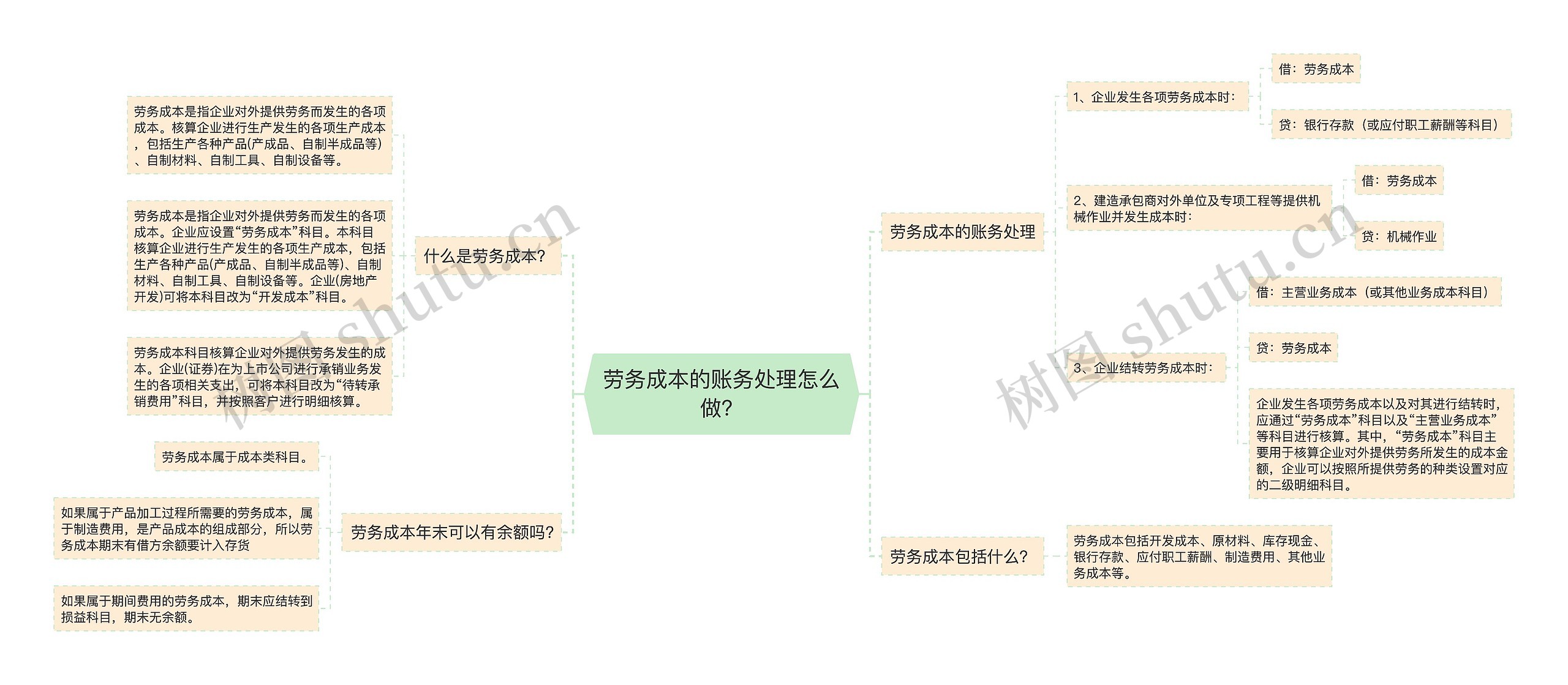 劳务成本的账务处理怎么做？