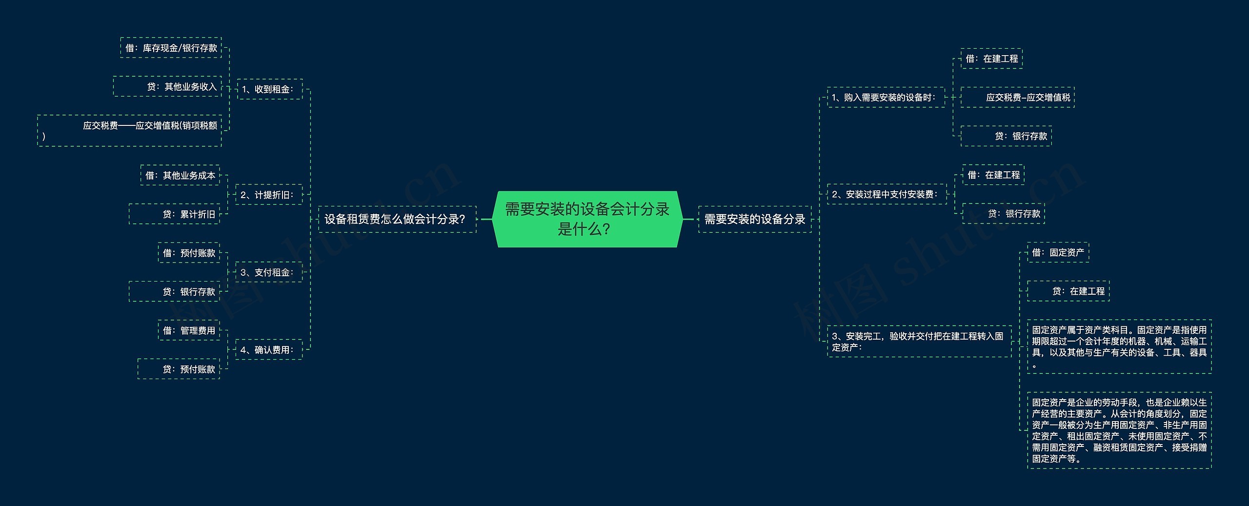 需要安装的设备会计分录是什么？思维导图