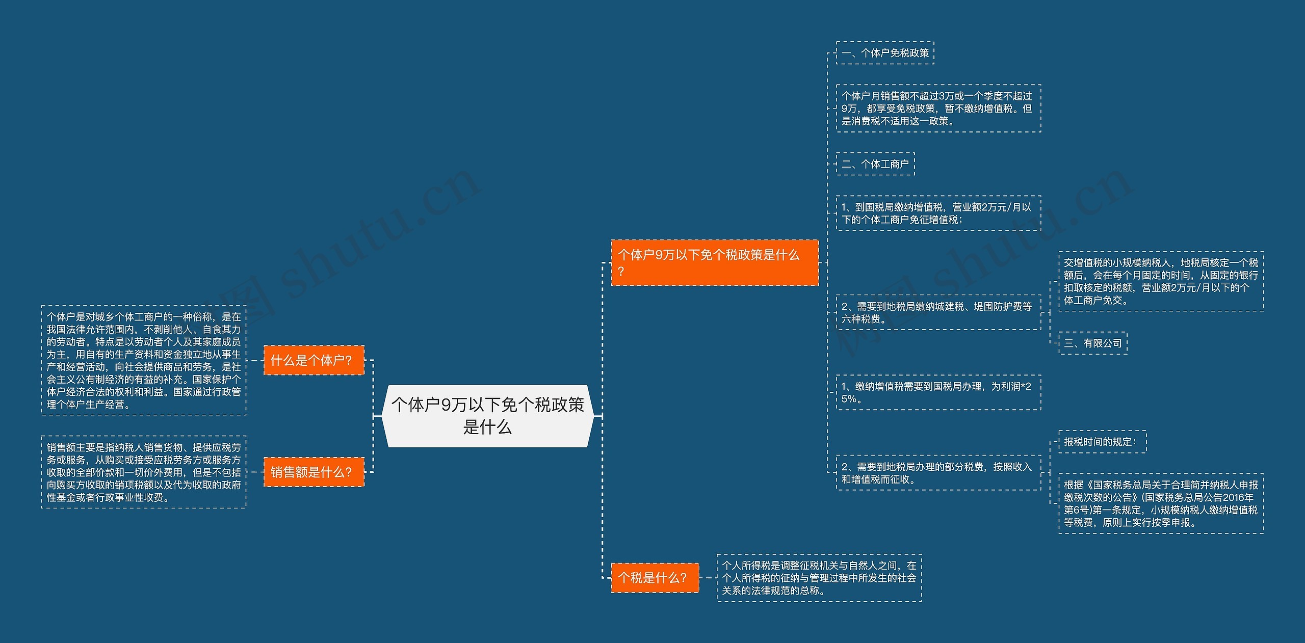 个体户9万以下免个税政策是什么思维导图