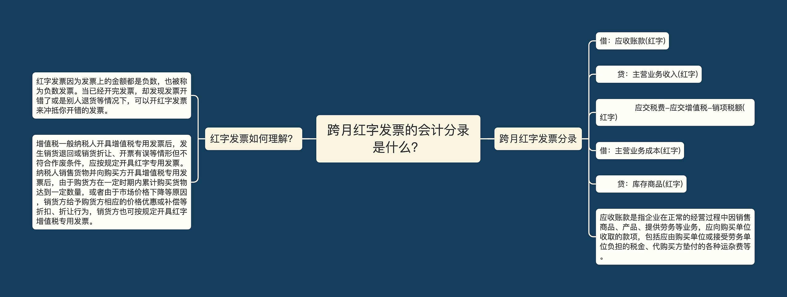 跨月红字发票的会计分录是什么?思维导图高清图 跨月红字发票的会计分录是什么?思维导图