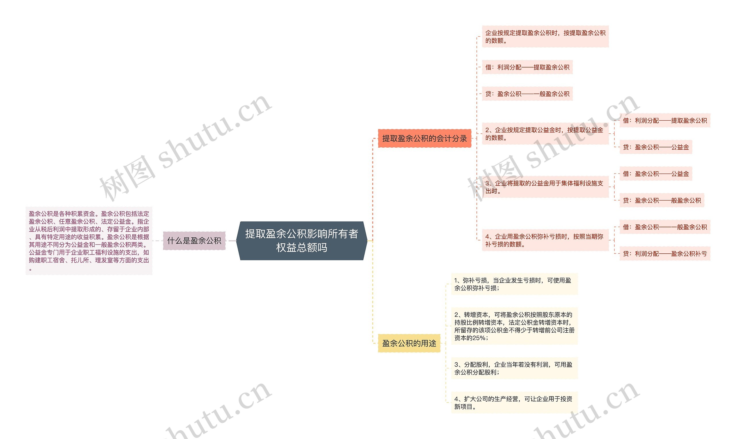 提取盈余公积影响所有者权益总额吗思维导图