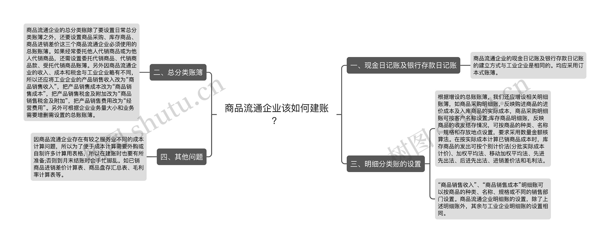 商品流通企业该如何建账？思维导图