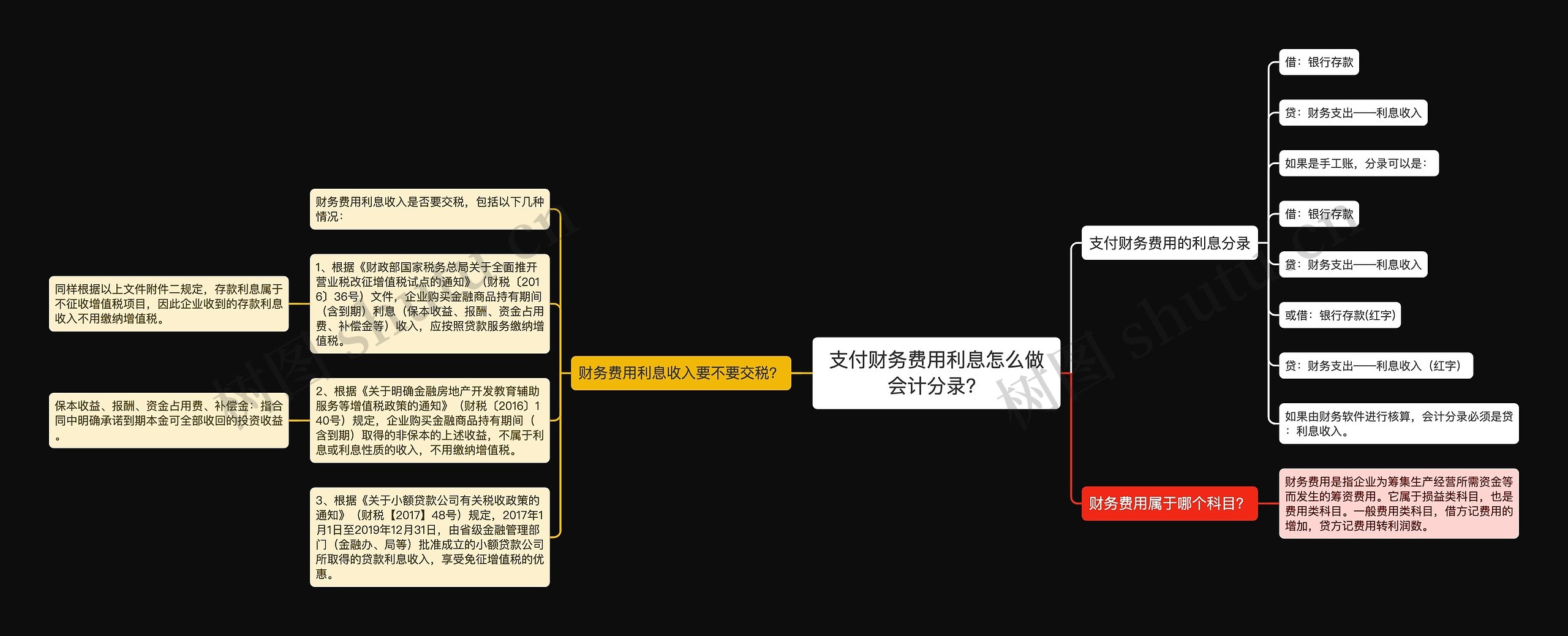 支付财务费用利息怎么做会计分录？思维导图