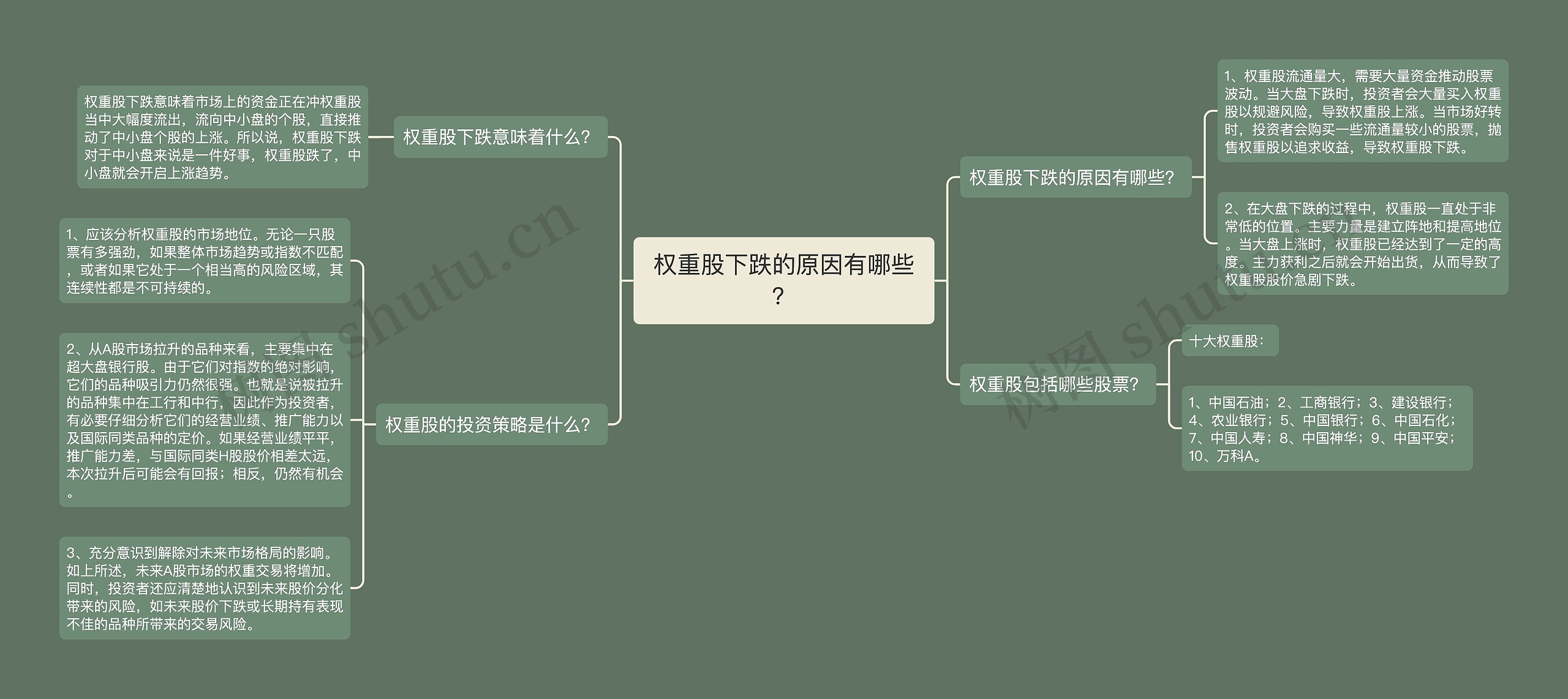 权重股下跌的原因有哪些？思维导图